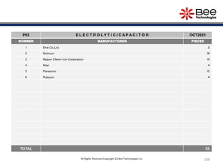 138
P02 E L E C T R O L Y T I C / C A P A C I T O R OCT2021
NUMBER MANUFACTURER PIECES
1 Elna Co.,Ltd. 2
2 Nichicon 16
3 Nippon Chemi-con Corporation 15
4 Nitai 4
5 Panasonic 12
6 Rubycon 4
TOTAL 53
All Rights Reserved Copyright (C) Bee Technologies Inc.
 