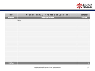 170
B05 N I C K E L M E T A L - H Y D R I D E C E L L ( Ni – MH ) OCT2021
NUMBER MANUFACTURER PIECES
1 Sanyo 9
TOTAL 10
All Rights Reserved Copyright (C) Bee Technologies Inc.
 