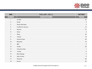 176
B08 S O L A R C E L L OCT2021
NUMBER MANUFACTURER PIECES
1 bp Solar 27
2 Honda 4
3 Showa Shell Solar 4
4 Fuji Electric Systems 10
5 Kyocera 21
6 Sanyo 3
7 Sharp 35
8 Yocasol 16
9 Suntech Power 40
10 Mitsubishi 16
11 MHI 3
12 Q.Cells 30
13 Fukushima Solar 1
14 Toshiba 2
15 West Holdings 4
16 Solar Frontier 6
17 Panasonic 64
18 Denryo 22
All Rights Reserved Copyright (C) Bee Technologies Inc.
 