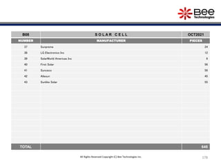 178
178
B08 S O L A R C E L L OCT2021
NUMBER MANUFACTURER PIECES
37 Sunpreme 24
38 LG Electronics Inc 12
39 SolarWorld Americas Inc 9
40 First Solar 56
41 Sunceco 56
42 Allesun 45
43 Sunlike Solar 55
TOTAL 646
All Rights Reserved Copyright (C) Bee Technologies Inc.
 