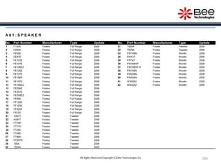193
A 0 1 : S P E A K E R
No. Part Number Manufacturer Type Update No. Part Number Manufacturer Type Update
1 F120A Fostex Full Range 2006 31 T900A Fostex Tweeter 2006
2 F200A Fostex Full Range 2006 32 T925A Fostex Tweeter 2006
3 FE83E Fostex Full Range 2006 33 FW108N Fostex Woofer 2006
4 FE87E Fostex Full Range 2006 34 FW137 Fostex Woofer 2006
5 FE103E Fostex Full Range 2006 35 FW167 Fostex Woofer 2006
6 FE107E Fostex Full Range 2006 36 FW168HP Fostex Woofer 2006
7 FE108EZ Fostex Full Range 2006 37 FW168HP-X Fostex Woofer 2006
8 FE126E Fostex Full Range 2006 38 FW168N Fostex Woofer 2006
9 FE127E Fostex Full Range 2006 39 FW208N Fostex Woofer 2006
10 FE166E Fostex Full Range 2006 40 FW405N Fostex Woofer 2006
11 FE167E Fostex Full Range 2006 41 W300A2 Fostex Woofer 2006
12 FE168EZ Fostex Full Range 2006 42 W400A2 Fostex Woofer 2006
13 FE206E Fostex Full Range 2006
14 FE207E Fostex Full Range 2006
15 FE208EZ Fostex Full Range 2006
16 FF85K Fostex Full Range 2006
17 FF125K Fostex Full Range 2006
18 FF165K Fostex Full Range 2006
19 FF225K Fostex Full Range 2006
20 FX120 Fostex Full Range 2006
21 100HT Fostex Tweeter 2006
22 400HT Fostex Tweeter 2006
23 FT7RP Fostex Tweeter 2006
24 FT17H Fostex Tweeter 2006
25 FT28D Fostex Tweeter 2006
26 FT48D Fostex Tweeter 2006
27 FT96H Fostex Tweeter 2006
28 FT207D Fostex Tweeter 2006
29 T90A Fostex Tweeter 2006
30 T500A Fostex Tweeter 2006
All Rights Reserved Copyright (C) Bee Technologies Inc.
 