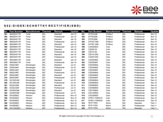 21
21
S 0 2 : D I O D E / S C H O T T K Y R E C T I F I E R ( S B D )
No. Part Number Manufacturer Thermal Remark Update No. Part Number Manufacturer Thermal Remark Update
361 XBS203V17R Torex 25C Standard Jan-10 391 STPSC406 STMicro 25C Professional Nov-10
362 XBS203V17R Torex 25C Professional Jan-10 392 STPSC606 STMicro 25C Professional Nov-10
363 XBS204S17R Torex 25C Standard Jan-10 393 STPSC806 STMicro 25C Professional Nov-10
364 XBS204S17R Torex 25C Professional Jan-10 394 STPSC1006 STMicro 25C Professional Nov-10
365 XBS206S17R Torex 25C Standard Jan-10 395 STPSC1206 STMicro 25C Professional Nov-10
366 XBS206S17R Torex 25C Professional Jan-10 396 C3D02060A Cree 25C Professional Dec-10
367 XBS303V17R Torex 25C Standard Jan-10 397 C2D05120 Cree 25C Professional Dec-10
368 XBS303V17R Torex 25C Professional Jan-10 398 C2D10120 Cree 25C Professional Dec-10
369 XBS304S17R Torex 25C Standard Jan-10 399 C2D10120D Cree 25C Professional Dec-10
370 XBS304S17R Torex 25C Professional Jan-10 400 C2D20120D Cree 25C Professional Dec-10
371 XBS306S17R Torex 25C Standard Jan-10 401 C3D02060E Cree 25C Professional Dec-10
372 XBS306S17R Torex 25C Professional Jan-10 402 C3D02060F Cree 25C Professional Dec-10
373 S30SC4MT Shindengen 25C Standard Jul-10 403 C3D03060A Cree 25C Professional Dec-10
374 S30SC4MT Shindengen 25C Professional Jul-10 404 C3D03060E Cree 25C Professional Dec-10
375 S60SC4MT Shindengen 25C Standard Jul-10 405 C3D03060F Cree 25C Professional Dec-10
376 S60SC4MT Shindengen 25C Professional Jul-10 406 C3D04060A Cree 25C Professional Dec-10
377 S60SC6MT Shindengen 25C Standard Jul-10 407 C3D04060E Cree 25C Professional Dec-10
378 S60SC6MT Shindengen 25C Professional Jul-10 408 C3D04060F Cree 25C Professional Dec-10
379 SG10SC4M Shindengen 25C Standard Jul-10 409 C3D06060A Cree 25C Professional Dec-10
380 SG10SC4M Shindengen 25C Professional Jul-10 410 C3D06060G Cree 25C Professional Dec-10
381 SG30JC6M Shindengen 25C Standard Jul-10 411 C3D08060A Cree 25C Professional Dec-10
382 SG30JC6M Shindengen 25C Professional Jul-10 412 C3D08060G Cree 25C Professional Dec-10
383 SG30SC6M Shindengen 25C Standard Jul-10 413 C3D10060A Cree 25C Professional Dec-10
384 SG30SC6M Shindengen 25C Professional Jul-10 414 C3D10060G Cree 25C Professional Dec-10
385 IDV02S60C Infineon 25C Professional Nov-10 415 C3D20060D Cree 25C Professional Dec-10
386 IDV03S60C Infineon 25C Professional Nov-10 416 CPW3-1700S010 Cree 25C Professional Dec-10
387 IDV04S60C Infineon 25C Professional Nov-10 417 CPW3-1700S025 Cree 25C Professional Dec-10
388 IDV05S60C Infineon 25C Professional Nov-10 418 SCS110AG Rohm 25C Standard Feb-11
389 IDV06S60C Infineon 25C Professional Nov-10 419 SCS110AG Rohm 25C Professional Feb-11
390 IDH10SG60C Infineon 25C Professional Nov-10 420 SCS110AG Rohm 75C Standard Feb-11
All Rights Reserved Copyright (C) Bee Technologies Inc.
 