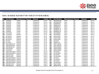29
29
29
29
29
29
29
All Rights Reserved Copyright (C) Bee Technologies Inc.
S 0 2 : D I O D E / S C H O T T K Y R E C T I F I E R ( S B D )
No. Part Number Manufacturer Thermal Remark Update No Part Number Manufacturer Thermal Remark Update
841 TRS3E65F Toshiba 25C Professional Feb-18 871 RB075BGE40S Rohm 25C Professional Sep-19
842 TRS3P65F Toshiba 25C Professional Feb-18 872 RB078BGE30S Rohm 25C Professional Sep-19
843 TRS4E65F Toshiba 25C Professional Feb-18 873 RB088BM200 Rohm 25C Professional Sep-19
844 TRS4P65F Toshiba 25C Professional Feb-18 874 RB088LAM-40 Rohm 25C Professional Sep-19
845 TRS6E65F Toshiba 25C Professional Feb-18 875 RB088NS200 Rohm 25C Professional Sep-19
846 TRS6P65F Toshiba 25C Professional Feb-18 876 RB098BGE-30 Rohm 25C Professional Sep-19
847 TRS8E65F Toshiba 25C Professional Feb-18 877 RB098BGE-40 Rohm 25C Professional Sep-19
848 TRS8P65F Toshiba 25C Professional Feb-18 878 RB098BGE-60 Rohm 25C Professional Sep-19
849 TRS10E65F Toshiba 25C Professional Feb-18 879 RB218BM200 Rohm 25C Professional Sep-19
850 1PS76SB10 Nexperia 25C Professional Jul-19 880 RB218NS200 Rohm 25C Professional Sep-19
851 BAT46GWJ Nexperia 25C Professional Jul-19 881 BAS40-04HM Rohm 25C Professional Oct-19
852 BAT46GWX Nexperia 25C Professional Jul-19 882 BAS40-05HM Rohm 25C Professional Oct-19
853 BAT54GWJ Nexperia 25C Professional Jul-19 883 BAS40-06HM Rohm 25C Professional Oct-19
854 BAT54W Nexperia 25C Professional Jul-19 884 BAS40HM Rohm 25C Professional Oct-19
855 BAT165AX Nexperia 25C Professional Jul-19 885 RB522FS-30 Rohm 25C Professional Oct-19
856 PMEG6020AELPX Nexperia 25C Professional Jul-19 886 RBR1VWM30A Rohm 25C Professional Oct-19
857 PMEG6020EPASX Nexperia 25C Professional Jul-19 887 RBR1VWM40A Rohm 25C Professional Oct-19
858 PMEG6030ELPX Nexperia 25C Professional Jul-19 888 RBR2VWM30A Rohm 25C Professional Oct-19
859 PMEG6030EP Nexperia 25C Professional Jul-19 889 RBR2VWM40A Rohm 25C Professional Oct-19
860 TRS10P65F Toshiba 25C Professional Jul-19 890 RBR2VWM60A Rohm 25C Professional Oct-19
861 PMEG030V030EPD Nexperia 25C Professional Aug-19 891 BAT54AHM Rohm 25C Professional Nov-19
862 PMEG030V050EPD Nexperia 25C Professional Aug-19 892 BAT54AHMFH Rohm 25C Professional Nov-19
863 PMEG40T30EP Nexperia 25C Professional Aug-19 893 BAT54CHM Rohm 25C Professional Nov-19
864 PMEG40T50EP Nexperia 25C Professional Aug-19 894 BAT54CHMFH Rohm 25C Professional Nov-19
865 PMEG040V030EPD Nexperia 25C Professional Aug-19 895 BAT54HM Rohm 25C Professional Nov-19
866 PMEG040V050EPD Nexperia 25C Professional Aug-19 896 BAT54HMFH Rohm 25C Professional Nov-19
867 PMEG045V050EPD Nexperia 25C Professional Aug-19 897 BAT54SHM Rohm 25C Professional Nov-19
868 PMEG050V030EPD Nexperia 25C Professional Aug-19 898 BAT54SHMFH Rohm 25C Professional Nov-19
869 PMEG60T10ELP Nexperia 25C Professional Aug-19 899 RB021VAM90 Rohm 25C Professional Nov-19
870 PMEG6020ELR Nexperia 25C Professional Aug-19 900 RB050LAM-30 Rohm 25C Professional Nov-19
 