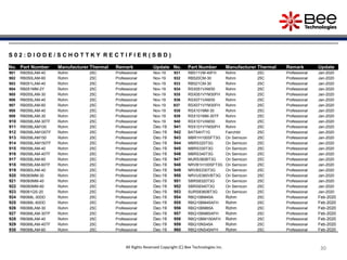 30
30
30
30
30
30
30
30
30
All Rights Reserved Copyright (C) Bee Technologies Inc.
S 0 2 : D I O D E / S C H O T T K Y R E C T I F I E R ( S B D )
No. Part Number Manufacturer Thermal Remark Update No. Part Number Manufacturer Thermal Remark Update
901 RB050LAM-40 Rohm 25C Professional Nov-19 931 RB511VM-40FH Rohm 25C Professional Jan-2020
902 RB050LAM-60 Rohm 25C Professional Nov-19 932 RB520CM-30 Rohm 25C Professional Jan-2020
903 RB051LAM-40 Rohm 25C Professional Nov-19 933 RB521CM-30 Rohm 25C Professional Jan-2020
904 RB051MM-2Y Rohm 25C Professional Nov-19 934 RSX051VAM30 Rohm 25C Professional Jan-2020
905 RB055LAM-30 Rohm 25C Professional Nov-19 935 RSX051VYM30FH Rohm 25C Professional Jan-2020
906 RB055LAM-40 Rohm 25C Professional Nov-19 936 RSX071VAM30 Rohm 25C Professional Jan-2020
907 RB055LAM-60 Rohm 25C Professional Nov-19 937 RSX071VYM30FH Rohm 25C Professional Jan-2020
908 RB056LAM-40 Rohm 25C Professional Nov-19 938 RSX101MM-30 Rohm 25C Professional Jan-2020
909 RB058LAM-30 Rohm 25C Professional Nov-19 939 RSX101MM-30TF Rohm 25C Professional Jan-2020
910 RB058LAM-30TF Rohm 25C Professional Nov-19 940 RSX101VAM30 Rohm 25C Professional Jan-2020
911 RB058LAM100 Rohm 25C Professional Dec-19 941 RSX101VYM30FH Rohm 25C Professional Jan-2020
912 RB058LAM100TF Rohm 25C Professional Dec-19 942 BAT54HT1G Fairchild 25C Professional Jan-2020
913 RB058LAM150 Rohm 25C Professional Dec-19 943 MBR1H100SFT3G On Semicon 25C Professional Jan-2020
914 RB058LAM150TF Rohm 25C Professional Dec-19 944 MBRS320T3G On Semicon 25C Professional Jan-2020
915 RB058LAM-40 Rohm 25C Professional Dec-19 945 MBRS330T3G On Semicon 25C Professional Jan-2020
916 RB058LAM-40TF Rohm 25C Professional Dec-19 946 MBRS340T3G On Semicon 25C Professional Jan-2020
917 RB058LAM-60 Rohm 25C Professional Dec-19 947 MURS360BT3G On Semicon 25C Professional Jan-2020
918 RB058LAM-60TF Rohm 25C Professional Dec-19 948 NRVB1H100SFT3G On Semicon 25C Professional Jan-2020
919 RB060LAM-40 Rohm 25C Professional Dec-19 949 NRVBS330T3G On Semicon 25C Professional Jan-2020
920 RB060MM-30 Rohm 25C Professional Dec-19 950 NRVUS360VBT3G On Semicon 25C Professional Jan-2020
921 RB060MM-40 Rohm 25C Professional Dec-19 951 SBRS8320T3G On Semicon 25C Professional Jan-2020
922 RB060MM-60 Rohm 25C Professional Dec-19 952 SBRS8340T3G On Semicon 25C Professional Jan-2020
923 RB061QS-20 Rohm 25C Professional Dec-19 953 SURS8360BT3G On Semicon 25C Professional Jan-2020
924 RB068L-30DD Rohm 25C Professional Dec-19 954 RBQ10BM45A Rohm 25C Professional Feb-2020
925 RB068L-60DD Rohm 25C Professional Dec-19 955 RBQ10BM45AFH Rohm 25C Professional Feb-2020
926 RB068LAM-30 Rohm 25C Professional Dec-19 956 RBQ10BM65A Rohm 25C Professional Feb-2020
927 RB068LAM-30TF Rohm 25C Professional Dec-19 957 RBQ10BM65AFH Rohm 25C Professional Feb-2020
928 RB068LAM-40 Rohm 25C Professional Dec-19 958 RBQ10BM100AFH Rohm 25C Professional Feb-2020
929 RB068LAM-40TF Rohm 25C Professional Dec-19 959 RBQ10NS45A Rohm 25C Professional Feb-2020
930 RB068LAM-60 Rohm 25C Professional Dec-19 960 RBQ10NS45AFH Rohm 25C Professional Feb-2020
 