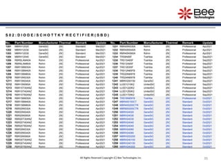 35
35
35
35
35
All Rights Reserved Copyright (C) Bee Technologies Inc.
S 0 2 : D I O D E / S C H O T T K Y R E C T I F I E R ( S B D )
No. Part Number Manufacturer Thermal Remark Update No. Part Number Manufacturer Thermal Remark Update
1201 MBRH12020 GeneSiC 25C Standard Mar2021 1231 RBR40NS30A Rohm 25C Professional Apr2021
1202 MBRH12030 GeneSiC 25C Standard Mar2021 1232 RBR40NS40A Rohm 25C Professional Apr2021
1203 MBRH12035 GeneSiC 25C Standard Mar2021 1233 RBR40NS60A Rohm 25C Professional Apr2021
1204 MBRH12040 GeneSiC 25C Standard Mar2021 1234 TRS8A65F Toshiba 25C Professional Sep2021
1205 RBR5LAM40A Rohm 25C Professional Apr2021 1235 TRS10A65F Toshiba 25C Professional Sep2021
1206 RBR5LAM60A Rohm 25C Professional Apr2021 1236 TRS12A65F Toshiba 25C Professional Sep2021
1207 RBR10BM30A Rohm 25C Professional Apr2021 1237 TRS12E65F Toshiba 25C Professional Sep2021
1208 RBR10BM40A Rohm 25C Professional Apr2021 1238 TRS12N65FB Toshiba 25C Professional Sep2021
1209 RBR10BM60A Rohm 25C Professional Apr2021 1239 TRS20N65FB Toshiba 25C Professional Sep2021
1210 RBR10NS30A Rohm 25C Professional Apr2021 1240 TRS24N65FB Toshiba 25C Professional Sep2021
1211 RBR10NS40A Rohm 25C Professional Apr2021 1241 MBRH200150 GeneSiC 25C Standard Sep2021
1212 RBR10NS60A Rohm 25C Professional Apr2021 1242 UJ3D1210K2 UnitedSiC 25C Professional Sep2021
1213 RBR10T30ANZ Rohm 25C Professional Apr2021 1243 UJ3D1220K2 UnitedSiC 25C Professional Sep2021
1214 RBR10T40ANZ Rohm 25C Professional Apr2021 1244 UJ3D1250K2 UnitedSiC 25C Professional Sep2021
1215 RBR10T60ANZ Rohm 25C Professional Apr2021 1245 UJ3D1725K2 UnitedSiC 25C Professional Sep2021
1216 RBR15BM30A Rohm 25C Professional Apr2021 1246 TRS16N65FB Toshiba 25C Professional Oct2021
1217 RBR15BM40A Rohm 25C Professional Apr2021 1247 MBR400150CT GeneSiC 25C Standard Oct2021
1218 RBR15BM60A Rohm 25C Professional Apr2021 1248 MBR400200CTR GeneSiC 25C Standard Oct2021
1219 RBR20NS30A Rohm 25C Professional Apr2021 1249 MBR600200CTR GeneSiC 25C Standard Oct2021
1220 RBR20NS40A Rohm 25C Professional Apr2021 1250 MBRH24020 GeneSiC 25C Standard Oct2021
1221 RBR20NS60A Rohm 25C Professional Apr2021 1251 MBRH24030 GeneSiC 25C Standard Oct2021
1222 RBR20T30ANZ Rohm 25C Professional Apr2021 1252 MBRH24035 GeneSiC 25C Standard Oct2021
1223 RBR20T40ANZ Rohm 25C Professional Apr2021 1253 MBRH24040 GeneSiC 25C Standard Oct2021
1224 RBR20T60ANZ Rohm 25C Professional Apr2021 1254 MBRH24045 GeneSiC 25C Standard Oct2021
1225 RBR30NS30A Rohm 25C Professional Apr2021 1255 MBRH24060 GeneSiC 25C Standard Oct2021
1226 RBR30NS40A Rohm 25C Professional Apr2021 1256 MBRH24080 GeneSiC 25C Standard Oct2021
1227 RBR30NS60A Rohm 25C Professional Apr2021 1257 MBRH200200 GeneSiC 25C Standard Oct2021
1228 RBR30T30ANZ Rohm 25C Professional Apr2021 1258 MBRH240100 GeneSiC 25C Standard Oct2021
1229 RBR30T40ANZ Rohm 25C Professional Apr2021 1259 MBRH240150 GeneSiC 25C Standard Oct2021
1230 RBR30T60ANZ Rohm 25C Professional Apr2021 1260 MBRH240200 GeneSiC 25C Standard Oct2021
 