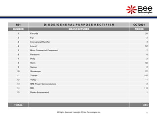 S01 D I O D E / G E N E R A L P U R P O S E R E C T I F I E R OCT2021
NUMBER MANUFACTURER PIECES
1 Fairchild 26
2 Fuji 2
3 International Rectifier 4
4 Intersil 52
5 Micro Commercial Component 2
6 Panasonic 6
7 Philip 2
8 Rohm 58
9 Sanken 2
10 Shindengen 22
11 Toshiba 145
12 Vishay 11
13 WTE Power Semiconductors 2
14 MIC 118
15 Diodes Incorporated 1
TOTAL 453
4
All Rights Reserved Copyright (C) Bee Technologies Inc.
 