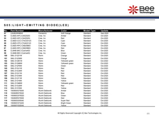 44
44
44
44
44
44
44
All Rights Reserved Copyright (C) Bee Technologies Inc.
S 0 5 : L I G H T – E M I T T I N G D I O D E ( L E D )
No. Part Number Manufacturer Color Model Type Update
91 LNJ853W86RA Panasonic Soft Orange Standard Sep-2020
92 CLM2D-APC-CXAZ0253 Cree, Inc Amber Standard Oct-2020
93 CLM2D-APC-CXAZ0253 Cree, Inc Red Standard Oct-2020
94 CLM2D-CCC-CYbC03123 Cree, Inc Cyan Standard Oct-2020
95 CLM2D-CPC-CYbA03123 Cree, Inc Cyan Standard Oct-2020
96 CLM2D-RPC-CXBZ0BB3 Cree, Inc Amber Standard Oct-2020
97 CLM2D-RPC-CXBZ0BB3 Cree, Inc Red Standard Oct-2020
98 CLM4B-BKC-CUaVa453 Cree, Inc Blue Standard Oct-2020
99 CLM4B-BKC-CUaVa453 Cree, Inc Green Standard Oct-2020
100 SML-D12D1W Rohm Orange Standard Oct-2020
101 SML-D12D8W Rohm Orange Standard Oct-2020
102 SML-D12M1W Rohm Yellowish green Standard Oct-2020
103 SML-D12M8W Rohm Yellowish green Standard Oct-2020
104 SML-D12P8W Rohm Green Standard Oct-2020
105 SML-D12U1W Rohm Red Standard Oct-2020
106 SML-D12U8W Rohm Red Standard Oct-2020
107 SML-D12V1W Rohm Red Standard Oct-2020
108 SML-D12V8W Rohm Red Standard Oct-2020
109 SML-D12Y1W Rohm Yellow Standard Oct-2020
110 SML-D12Y8W Rohm Yellow Standard Oct-2020
111 SML-D13M8W Rohm Yellowish green Standard Oct-2020
112 SML-D13U8W Rohm Red Standard Oct-2020
113 SML-D13Y8W Rohm Yellow Standard Oct-2020
114 150060AS75000 Wurth Elektronik Amber Standard Oct-2020
115 150060BS75020 Wurth Elektronik Blue Standard Oct-2020
116 150060GS75020 Wurth Elektronik Green Standard Oct-2020
117 150060RS75000 Wurth Elektronik Red Standard Oct-2020
118 150060SS55040 Wurth Elektronik Super Red Standard Oct-2020
119 150060VS73220 Wurth Elektronik Bright Green Standard Oct-2020
120 150060YS55040 Wurth Elektronik Yellow Standard Oct-2020
 
