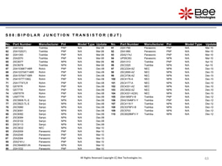 63
63
63
63
S 0 8 : B I P O L A R J U N C T I O N T R A N S I S T O R ( B J T )
No. Part Number Manufacturer Pol Model Type Update No. Part Number Manufacturer Pol Model Type Update
61 2SA1202 Toshiba PNP N/A Mar-08 91 2SA1790 Panasonic PNP N/A Mar-10
62 2SA1020(Y) Toshiba PNP N/A Mar-08 92 2SA1890 Panasonic PNP N/A Mar-10
63 2SA1300 Toshiba PNP N/A Mar-08 93 2SA2174J Panasonic PNP N/A Mar-10
64 2SA2070 Toshiba PNP N/A Mar-08 94 UP05C8G Panasonic NPN N/A Mar-10
65 2SC6077 Toshiba NPN N/A Mar-08 95 2SA1313 Toshiba PNP N/A Apr-10
66 2SC6078 Toshiba NPN N/A Mar-08 96 2SC3325 Toshiba NPN N/A Apr-10
67 2SA1036KT146R Rohm PNP N/A Dec-08 97 2SC2334-AZ NEC NPN N/A Dec-10
68 2SA1037AKT146R Rohm PNP N/A Dec-08 98 2SC2690-AZ NEC NPN N/A Dec-10
69 2SA1576AT106R Rohm PNP N/A Dec-08 99 2SC3736-AZ NEC NPN N/A Dec-10
70 2SA1577T106Q Rohm PNP N/A Dec-08 100 2SC4176-A NEC NPN N/A Dec-10
71 2SA1774TLR Rohm PNP N/A Dec-08 101 2SC4177-A NEC NPN N/A Dec-10
72 QST6TR Rohm PNP N/A Dec-08 102 2SC4331-AZ NEC NPN N/A Dec-10
73 QST7TR Rohm PNP N/A Dec-08 103 2SC3632-AZ NEC NPN N/A Dec-10
74 US6T6TR Rohm PNP N/A Dec-08 104 2SC4331-AZ(K) NEC NPN N/A Dec-10
75 US6T7TR Rohm PNP N/A Dec-08 105 2SA1955FV-B Toshiba PNP N/A Dec-12
76 2SC5808-TL-E Sanyo NPN N/A Dec-08 106 2SA2154MFV-Y Toshiba PNP N/A Dec-12
77 2SC5823-TL-E Sanyo NPN N/A Dec-08 107 2SC4118-Y Toshiba NPN N/A Dec-12
78 2SC5980 Sanyo NPN N/A Dec-08 108 2SC5376FV-B Toshiba NPN N/A Dec-12
79 2SC6081 Sanyo NPN N/A Dec-08 109 2SC5703 Toshiba NPN N/A Dec-12
80 2SC6082 Sanyo NPN N/A Dec-08 110 2SC6026MFV-Y Toshiba NPN N/A Dec-12
81 2SC6084 Sanyo NPN N/A Dec-08
82 2SC6102 Sanyo NPN N/A Dec-08
83 2SC6113 Sanyo NPN N/A Dec-08
84 2SC3632 NEC NPN N/A Mar-10
85 2SA2009 Panasonic PNP N/A Mar-10
86 2SA2046 Panasonic PNP N/A Mar-10
87 2SA2084 Panasonic PNP N/A Mar-10
88 2SA2161J Panasonic PNP N/A Mar-10
89 2SC5848001JN Panasonic NPN N/A Mar-10
90 2SA1532 Panasonic PNP N/A Mar-10
All Rights Reserved Copyright (C) Bee Technologies Inc.
 