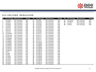 73
73
73
73
S 1 2 : V O L T A G E R E G U L A T O R
No. Part Number Manufacturer Update No. Part Number Manufacturer Update No. Part Number Manufacturer Update
1 uPC2405A NEC Corporation 2006 31 uPC7893A NEC Corporation 2006 61 uPC78N18H NEC Corporation 2006
2 uPC2406A NEC Corporation 2006 32 uPC78L05J NEC Corporation 2006 62 uPC78N24H NEC Corporation 2006
3 uPC2407A NEC Corporation 2006 33 uPC78L05T NEC Corporation 2006 63 uPC3018 NEC Corporation 2006
4 uPC2408A NEC Corporation 2006 34 uPC78L06J NEC Corporation 2006 64 uPC3025 NEC Corporation 2006
5 uPC2409A NEC Corporation 2006 35 uPC78L06T NEC Corporation 2006
6 uPC2410A NEC Corporation 2006 36 uPC78L07J NEC Corporation 2006
7 uPC2412A NEC Corporation 2006 37 uPC78L07T NEC Corporation 2006
8 uPC2415A NEC Corporation 2006 38 uPC78L08J NEC Corporation 2006
9 uPC2418A NEC Corporation 2006 39 uPC78L08T NEC Corporation 2006
10 uPC24A05HF NEC Corporation 2006 40 uPC78L10J NEC Corporation 2006
11 uPC24A12HF NEC Corporation 2006 41 uPC78L10T NEC Corporation 2006
12 uPC24A15HF NEC Corporation 2006 42 uPC78L12J NEC Corporation 2006
13 uPC24M05A NEC Corporation 2006 43 uPC78L12T NEC Corporation 2006
14 uPC24M06A NEC Corporation 2006 44 uPC78L15J NEC Corporation 2006
15 uPC24M07A NEC Corporation 2006 45 uPC78L15T NEC Corporation 2006
16 uPC24M08A NEC Corporation 2006 46 uPC78M05A NEC Corporation 2006
17 uPC24M09A NEC Corporation 2006 47 uPC78M06A NEC Corporation 2006
18 uPC24M10A NEC Corporation 2006 48 uPC78M07A NEC Corporation 2006
19 uPC24M12A NEC Corporation 2006 49 uPC78M08A NEC Corporation 2006
20 uPC24M15A NEC Corporation 2006 50 uPC78M09A NEC Corporation 2006
21 uPC24M18A NEC Corporation 2006 51 uPC78M10A NEC Corporation 2006
22 uPC317 NEC Corporation 2006 52 uPC78M12A NEC Corporation 2006
23 uPC3504 NEC Corporation 2006 53 uPC78M15A NEC Corporation 2006
24 uPC3533 NEC Corporation 2006 54 uPC78M18A NEC Corporation 2006
25 uPC7805A NEC Corporation 2006 55 uPC78M24A NEC Corporation 2006
26 uPC7808A NEC Corporation 2006 56 uPC78N05H NEC Corporation 2006
27 uPC7812A NEC Corporation 2006 57 uPC78N08H NEC Corporation 2006
28 uPC7815A NEC Corporation 2006 58 uPC78N10H NEC Corporation 2006
29 uPC7818A NEC Corporation 2006 59 uPC78N12H NEC Corporation 2006
30 uPC7824A NEC Corporation 2006 60 uPC78N15H NEC Corporation 2006
All Rights Reserved Copyright (C) Bee Technologies Inc.
 