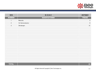84
S16 S I D A C OCT2021
NUMBER MANUFACTURER PIECES
1 Motorola 5
2 On Semiconductor 6
3 Shindengen 31
TOTAL 42
All Rights Reserved Copyright (C) Bee Technologies Inc.
 