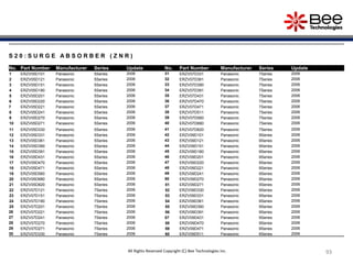 93
93
93
93
93
S 2 0 : S U R G E A B S O R B E R ( Z N R )
No. Part Number Manufacturer Series Update No. Part Number Manufacturer Series Update
1 ERZV05D101 Panasonic 5Series 2006 31 ERZV07D331 Panasonic 7Series 2006
2 ERZV05D121 Panasonic 5Series 2006 32 ERZV07D361 Panasonic 7Series 2006
3 ERZV05D151 Panasonic 5Series 2006 33 ERZV07D390 Panasonic 7Series 2006
4 ERZV05D180 Panasonic 5Series 2006 34 ERZV07D391 Panasonic 7Series 2006
5 ERZV05D201 Panasonic 5Series 2006 35 ERZV07D431 Panasonic 7Series 2006
6 ERZV05D220 Panasonic 5Series 2006 36 ERZV07D470 Panasonic 7Series 2006
7 ERZV05D221 Panasonic 5Series 2006 37 ERZV07D471 Panasonic 7Series 2006
8 ERZV05D241 Panasonic 5Series 2006 38 ERZV07D511 Panasonic 7Series 2006
9 ERZV05D270 Panasonic 5Series 2006 39 ERZV07D560 Panasonic 7Series 2006
10 ERZV05D271 Panasonic 5Series 2006 40 ERZV07D680 Panasonic 7Series 2006
11 ERZV05D330 Panasonic 5Series 2006 41 ERZV07D820 Panasonic 7Series 2006
12 ERZV05D331 Panasonic 5Series 2006 42 ERZV09D101 Panasonic 9Series 2006
13 ERZV05D361 Panasonic 5Series 2006 43 ERZV09D121 Panasonic 9Series 2006
14 ERZV05D390 Panasonic 5Series 2006 44 ERZV09D151 Panasonic 9Series 2006
15 ERZV05D391 Panasonic 5Series 2006 45 ERZV09D180 Panasonic 9Series 2006
16 ERZV05D431 Panasonic 5Series 2006 46 ERZV09D201 Panasonic 9Series 2006
17 ERZV05D470 Panasonic 5Series 2006 47 ERZV09D220 Panasonic 9Series 2006
18 ERZV05D471 Panasonic 5Series 2006 48 ERZV09D221 Panasonic 9Series 2006
19 ERZV05D560 Panasonic 5Series 2006 49 ERZV09D241 Panasonic 9Series 2006
20 ERZV05D680 Panasonic 5Series 2006 50 ERZV09D270 Panasonic 9Series 2006
21 ERZV05D820 Panasonic 5Series 2006 51 ERZV09D271 Panasonic 9Series 2006
22 ERZV07D121 Panasonic 7Series 2006 52 ERZV09D330 Panasonic 9Series 2006
23 ERZV07D151 Panasonic 7Series 2006 53 ERZV09D331 Panasonic 9Series 2006
24 ERZV07D180 Panasonic 7Series 2006 54 ERZV09D361 Panasonic 9Series 2006
25 ERZV07D201 Panasonic 7Series 2006 55 ERZV09D390 Panasonic 9Series 2006
26 ERZV07D221 Panasonic 7Series 2006 56 ERZV09D391 Panasonic 9Series 2006
27 ERZV07D241 Panasonic 7Series 2006 57 ERZV09D431 Panasonic 9Series 2006
28 ERZV07D270 Panasonic 7Series 2006 58 ERZV09D470 Panasonic 9Series 2006
29 ERZV07D271 Panasonic 7Series 2006 59 ERZV09D471 Panasonic 9Series 2006
30 ERZV07D330 Panasonic 7Series 2006 60 ERZV09D511 Panasonic 9Series 2006
All Rights Reserved Copyright (C) Bee Technologies Inc.
 