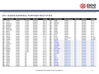 12
All Rights Reserved Copyright (C) Bee Technologies Inc.
S 0 1 : D I O D E / G E N E R A L P U R P O S E R E C T I F I E R
No. Part Number Manufacturer Thermal Remark Update No. Part Number Manufacturer Thermal Remark Update
411 1SS181 Toshiba TC=25C Standard May-18 441 1SS360 Toshiba 25C Standard Dec-18
412 1SS190 Toshiba TC=25C Standard May-18 442 1SS361CT Toshiba 25C Standard Jan-19
413 HN2D01JE Toshiba TC=25C Standard May-18 443 1SS361FV Toshiba 25C Standard Jan-19
414 HN2D02FU Toshiba TC=25C Standard May-18 444 1SS364 Toshiba 25C Standard Jan-19
415 HN2D03F Toshiba TC=25C Standard May-18 445 1SS379 Toshiba 25C Standard Jan-19
416 HN4D01JU Toshiba TC=25C Standard May-18 446 1SS381 Toshiba 25C Standard Jan-19
417 JDP2S12CR Toshiba TC=25C Standard May-18 447 1SS382 Toshiba 25C Standard Jan-19
418 TBAS16 Toshiba TC=25C Standard May-18 448 1SS403 Toshiba 25C Standard Jan-19
419 TBAV70 Toshiba TC=25C Standard May-18 449 1SS403E Toshiba 25C Standard Jan-19
420 TBAW56 Toshiba TC=25C Standard May-18 450 BAV70 Toshiba 25C Standard Jan-19
421 1SS300 Toshiba TC=25C Standard Jun-18 451 BAV99 Toshiba 25C Standard Jan-19
422 1SS302A Toshiba TC=25C Standard Jun-18 452 S1A_AB Diodes Incor 25C Standard Jan-2020
423 1SS307E Toshiba TC=25C Standard Jun-18 453 BYG23M Vishay 25C Standard Jan-2020
424 1SS314 Toshiba TC=25C Standard Jun-18 454 1N4001G Diodes Incor 25C Standard Oct-22
425 1SS362 Toshiba TC=25C Standard Jun-18 455 1N4148W Diodes Incor 25C Standard Oct-22
426 1SS387CT Toshiba TC=25C Standard Jun-18 456 1N4148WS Diodes Incor 25C Standard Oct-22
427 1SS427 Toshiba TC=25C Standard Jun-18 457 1N4448HLP Diodes Incor 25C Standard Oct-22
428 BAS316 Toshiba TC=25C Standard Jun-18 458 1N5400G Diodes Incor 25C Standard Oct-22
429 BAV99W Toshiba TC=25C Standard Jun-18 459 BAS116LPH4 Diodes Incor 25C Standard Oct-22
430 HN2D01F Toshiba TC=25C Standard Jun-18 460 DFLR1200 Diodes Incor 25C Standard Oct-22
431 1SS268 Toshiba TC=25C Standard Dec-18 461 DFLU1200 Diodes Incor 25C Standard Oct-22
432 1SS269 Toshiba 25C Standard Dec-18 462 DFLU1400 Diodes Incor 25C Standard Oct-22
433 1SS301 Toshiba 25C Standard Dec-18 463 ES1A Diodes Incor 25C Standard Oct-22
434 1SS306 Toshiba 25C Standard Dec-18 464 ES1G Diodes Incor 25C Standard Oct-22
435 1SS307 Toshiba 25C Standard Dec-18 465 ES2A-A Diodes Incor 25C Standard Oct-22
436 1SS308 Toshiba 25C Standard Dec-18 466 ES3A-AB Diodes Incor 25C Standard Oct-22
437 1SS309 Toshiba 25C Standard Dec-18 467 PDR5G Diodes Incor 25C Standard Oct-22
438 1SS312 Toshiba 25C Standard Dec-18 468 RS1A-AB Diodes Incor 25C Standard Oct-22
439 1SS313 Toshiba 25C Standard Dec-18 469 RS1B-BB Diodes Incor 25C Standard Oct-22
440 1SS352 Toshiba 25C Standard Dec-18 470 RS1D-DB Diodes Incor 25C Standard Oct-22
 