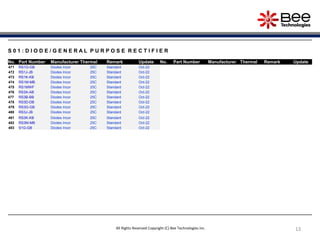 13
13
All Rights Reserved Copyright (C) Bee Technologies Inc.
S 0 1 : D I O D E / G E N E R A L P U R P O S E R E C T I F I E R
No. Part Number Manufacturer Thermal Remark Update No. Part Number Manufacturer Thermal Remark Update
471 RS1G-GB Diodes Incor 25C Standard Oct-22
472 RS1J-JB Diodes Incor 25C Standard Oct-22
473 RS1K-KB Diodes Incor 25C Standard Oct-22
474 RS1M-MB Diodes Incor 25C Standard Oct-22
475 RS1MWF Diodes Incor 25C Standard Oct-22
476 RS3A-AB Diodes Incor 25C Standard Oct-22
477 RS3B-BB Diodes Incor 25C Standard Oct-22
478 RS3D-DB Diodes Incor 25C Standard Oct-22
479 RS3G-GB Diodes Incor 25C Standard Oct-22
480 RS3J-JB Diodes Incor 25C Standard Oct-22
481 RS3K-KB Diodes Incor 25C Standard Oct-22
482 RS3M-MB Diodes Incor 25C Standard Oct-22
483 S1G-GB Diodes Incor 25C Standard Oct-22
 