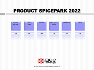 2
2
SEMICON
DUCTOR
75%
PASSIVE
PART
12%
BATTERY
10%
MECHANICAL
PARTS
1%
DC MOTOR
1%
LAMP
1%
All Rights Reserved Copyright (C) Bee Technologies Inc.
PRODUCT SPICEPARK 2022
 