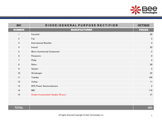S01 D I O D E / G E N E R A L P U R P O S E R E C T I F I E R OCT2022
NUMBER MANUFACTURER PIECES
1 Fairchild 26
2 Fuji 2
3 International Rectifier 4
4 Intersil 52
5 Micro Commercial Component 2
6 Panasonic 6
7 Philip 2
8 Rohm 58
9 Sanken 2
10 Shindengen 22
11 Toshiba 145
12 Vishay 11
13 WTE Power Semiconductors 2
14 MIC 118
15 Diodes Incorporated (Update 30 pcs.) 31
TOTAL 483
4
All Rights Reserved Copyright (C) Bee Technologies Inc.
 