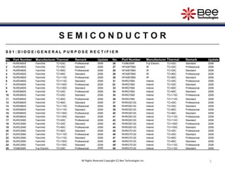5
S E M I C O N D U C T O R
S 0 1 : D I O D E / G E N E R A L P U R P O S E R E C T I F I E R
No. Part Number Manufacturer Thermal Remark Update No. Part Number Manufacturer Thermal Remark Update
1 RURD460S Fairchild TC=25C Professional 2006 26 YG963S6R Fuji Electric TC=25C Standard 2006
2 RURD460S Fairchild TC=25C Standard 2006 27 HFA08TB60 IR TC=25C Professional 2006
3 RURD460S Fairchild TC=80C Professional 2006 28 HFA08TB60 IR TC=25C Standard 2006
4 RURD460S Fairchild TC=80C Standard 2006 29 HFA08TB60 IR TC=80C Professional 2006
5 RURD460S Fairchild TC=110C Professional 2006 30 HFA08TB60 IR TC=80C Standard 2006
6 RURD460S Fairchild TC=110C Standard 2006 31 RHRG7560 Intersil TC=25C Professional 2006
7 RURD460S Fairchild TC=150C Professional 2006 32 RHRG7560 Intersil TC=25C Standard 2006
8 RURD460S Fairchild TC=150C Standard 2006 33 RHRG7560 Intersil TC=80C Professional 2006
9 RURD660S Fairchild TC=25C Professional 2006 34 RHRG7560 Intersil TC=80C Standard 2006
10 RURD660S Fairchild TC=25C Standard 2006 35 RHRG7560 Intersil TC=110C Professional 2006
11 RURD660S Fairchild TC=80C Professional 2006 36 RHRG7560 Intersil TC=110C Standard 2006
12 RURD660S Fairchild TC=80C Standard 2006 37 RHRG50120 Intersil TC=25C Professional 2006
13 RURD660S Fairchild TC=110C Professional 2006 38 RHRG50120 Intersil TC=25C Standard 2006
14 RURD660S Fairchild TC=110C Standard 2006 39 RHRG50120 Intersil TC=80C Professional 2006
15 RURD660S Fairchild TC=150C Professional 2006 40 RHRG50120 Intersil TC=80C Standard 2006
16 RURD660S Fairchild TC=150C Standard 2006 41 RHRG50120 Intersil TC=110C Professional 2006
17 RURG3060 Fairchild TC=25C Professional 2006 42 RHRG50120 Intersil TC=110C Standard 2006
18 RURG3060 Fairchild TC=25C Standard 2006 43 RHRG50120 Intersil TC=150C Professional 2006
19 RURG3060 Fairchild TC=80C Professional 2006 44 RHRG50120 Intersil TC=150C Standard 2006
20 RURG3060 Fairchild TC=80C Standard 2006 45 RHRG75120 Intersil TC=25C Professional 2006
21 RURG3060 Fairchild TC=110C Professional 2006 46 RHRG75120 Intersil TC=25C Standard 2006
22 RURG3060 Fairchild TC=110C Standard 2006 47 RHRG75120 Intersil TC=80C Professional 2006
23 RURG3060 Fairchild TC=150C Professional 2006 48 RHRG75120 Intersil TC=80C Standard 2006
24 RURG3060 Fairchild TC=150C Standard 2006 49 RHRG75120 Intersil TC=110C Professional 2006
25 YG963S6R Fuji Electric TC=25C Professional 2006 50 RHRG75120 Intersil TC=110C Standard 2006
All Rights Reserved Copyright (C) Bee Technologies Inc.
 