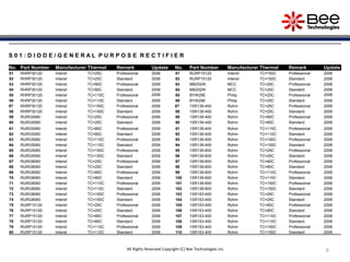 6
S 0 1 : D I O D E / G E N E R A L P U R P O S E R E C T I F I E R
No. Part Number Manufacturer Thermal Remark Update No. Part Number Manufacturer Thermal Remark Update
51 RHRP30120 Intersil TC=25C Professional 2006 81 RURP15120 Intersil TC=150C Professional 2006
52 RHRP30120 Intersil TC=25C Standard 2006 82 RURP15120 Intersil TC=150C Standard 2006
53 RHRP30120 Intersil TC=80C Professional 2006 83 MB252W MCC TC=25C Professional 2006
54 RHRP30120 Intersil TC=80C Standard 2006 84 MB252W MCC TC=25C Standard 2006
55 RHRP30120 Intersil TC=110C Professional 2006 85 BYW29E Philip TC=25C Professional 2006
56 RHRP30120 Intersil TC=110C Standard 2006 86 BYW29E Philip TC=25C Standard 2006
57 RHRP30120 Intersil TC=150C Professional 2006 87 1SR139-400 Rohm TC=25C Professional 2006
58 RHRP30120 Intersil TC=150C Standard 2006 88 1SR139-400 Rohm TC=25C Standard 2006
59 RURG5060 Intersil TC=25C Professional 2006 89 1SR139-400 Rohm TC=80C Professional 2006
60 RURG5060 Intersil TC=25C Standard 2006 90 1SR139-400 Rohm TC=80C Standard 2006
61 RURG5060 Intersil TC=80C Professional 2006 91 1SR139-400 Rohm TC=110C Professional 2006
62 RURG5060 Intersil TC=80C Standard 2006 92 1SR139-400 Rohm TC=110C Standard 2006
63 RURG5060 Intersil TC=110C Professional 2006 93 1SR139-400 Rohm TC=150C Professional 2006
64 RURG5060 Intersil TC=110C Standard 2006 94 1SR139-400 Rohm TC=150C Standard 2006
65 RURG5060 Intersil TC=150C Professional 2006 95 1SR139-600 Rohm TC=25C Professional 2006
66 RURG5060 Intersil TC=150C Standard 2006 96 1SR139-600 Rohm TC=25C Standard 2006
67 RURG8060 Intersil TC=25C Professional 2006 97 1SR139-600 Rohm TC=80C Professional 2006
68 RURG8060 Intersil TC=25C Standard 2006 98 1SR139-600 Rohm TC=80C Standard 2006
69 RURG8060 Intersil TC=80C Professional 2006 99 1SR139-600 Rohm TC=110C Professional 2006
70 RURG8060 Intersil TC=80C Standard 2006 100 1SR139-600 Rohm TC=110C Standard 2006
71 RURG8060 Intersil TC=110C Professional 2006 101 1SR139-600 Rohm TC=150C Professional 2006
72 RURG8060 Intersil TC=110C Standard 2006 102 1SR139-600 Rohm TC=150C Standard 2006
73 RURG8060 Intersil TC=150C Professional 2006 103 1SR153-400 Rohm TC=25C Professional 2006
74 RURG8060 Intersil TC=150C Standard 2006 104 1SR153-400 Rohm TC=25C Standard 2006
75 RURP15120 Intersil TC=25C Professional 2006 105 1SR153-400 Rohm TC=80C Professional 2006
76 RURP15120 Intersil TC=25C Standard 2006 106 1SR153-400 Rohm TC=80C Standard 2006
77 RURP15120 Intersil TC=80C Professional 2006 107 1SR153-400 Rohm TC=110C Professional 2006
78 RURP15120 Intersil TC=80C Standard 2006 108 1SR153-400 Rohm TC=110C Standard 2006
79 RURP15120 Intersil TC=110C Professional 2006 109 1SR153-400 Rohm TC=150C Professional 2006
80 RURP15120 Intersil TC=110C Standard 2006 110 1SR153-400 Rohm TC=150C Standard 2006
All Rights Reserved Copyright (C) Bee Technologies Inc.
 