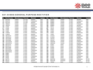 8
S 0 1 : D I O D E / G E N E R A L P U R P O S E R E C T I F I E R
No. Part Number Manufacturer Thermal Remark Update No. Part Number Manufacturer Thermal Remark Update
171 5GLZ47A Toshiba TC=110C Standard 2006 201 S5295G Toshiba TC=25C Standard 2006
172 5GLZ47A Toshiba TC=150C Professional 2006 202 S5566G Toshiba TC=25C Professional 2006
173 5GLZ47A Toshiba TC=150C Standard 2006 203 S5566G Toshiba TC=25C Standard 2006
174 1R5GZ41 Toshiba TC=25C Professional 2006 204 S5688G Toshiba TC=25C Professional 2006
175 1R5GZ41 Toshiba TC=25C Standard 2006 205 S5688G Toshiba TC=25C Standard 2006
176 1S1834 Toshiba TC=25C Professional 2006 206 TVR1G Toshiba TC=25C Professional 2006
177 1S1834 Toshiba TC=25C Standard 2006 207 TVR1G Toshiba TC=25C Standard 2006
178 1S1887 Toshiba TC=25C Professional 2006 208 TVR2G Toshiba TC=25C Professional 2006
179 1S1887 Toshiba TC=25C Standard 2006 209 TVR2G Toshiba TC=25C Standard 2006
180 1S1887A Toshiba TC=25C Professional 2006 210 TVR5G Toshiba TC=25C Professional 2006
181 1S1887A Toshiba TC=25C Standard 2006 211 TVR5G Toshiba TC=25C Standard 2006
182 10DL2C41A Toshiba TC=25C Professional 2006 212 U1GC44 Toshiba TC=25C Professional 2006
183 10DL2C41A Toshiba TC=25C Standard 2006 213 U1GC44 Toshiba TC=25C Standard 2006
184 10DL2C48A Toshiba TC=25C Professional 2006 214 U2GC44 Toshiba TC=25C Professional 2006
185 10DL2C48A Toshiba TC=25C Standard 2006 215 U2GC44 Toshiba TC=25C Standard 2006
186 10DL2CZ47A Toshiba TC=25C Professional 2006 216 U05GH44 Toshiba TC=25C Professional 2006
187 10DL2CZ47A Toshiba TC=25C Standard 2006 217 U05GH44 Toshiba TC=25C Standard 2006
188 20DL2C41A Toshiba TC=25C Professional 2006 218 UF5401 Vishay TC=25C Professional 2006
189 20DL2C41A Toshiba TC=25C Standard 2006 219 UF5401 Vishay TC=25C Standard 2006
190 20DL2C48A Toshiba TC=25C Professional 2006 220 UF5402 Vishay TC=25C Professional 2006
191 20DL2C48A Toshiba TC=25C Standard 2006 221 UF5402 Vishay TC=25C Standard 2006
192 20DL2CZ47A Toshiba TC=25C Professional 2006 222 UF5404 Vishay TC=25C Professional 2006
193 20DL2CZ47A Toshiba TC=25C Standard 2006 223 UF5404 Vishay TC=25C Standard 2006
194 S5688J Toshiba TC=25C Professional 2006 224 UF5406 Vishay TC=25C Professional 2006
195 S5688J Toshiba TC=25C Standard 2006 225 UF5406 Vishay TC=25C Standard 2006
196 CRG02 Toshiba TC=25C Professional 2006 226 UF5408 Vishay TC=25C Professional 2006
197 CRG02 Toshiba TC=25C Standard 2006 227 UF5408 Vishay TC=25C Standard 2006
198 S5277G Toshiba TC=25C Professional 2006 228 MA2YF80 Panasonic TC=25C Professional Nov-08
199 S5277G Toshiba TC=25C Standard 2006 229 MA2YF80 Panasonic TC=25C Standard Nov-08
200 S5295G Toshiba TC=25C Professional 2006 230 1SS400 Rohm TC=25C Professional Nov-08
All Rights Reserved Copyright (C) Bee Technologies Inc.
 