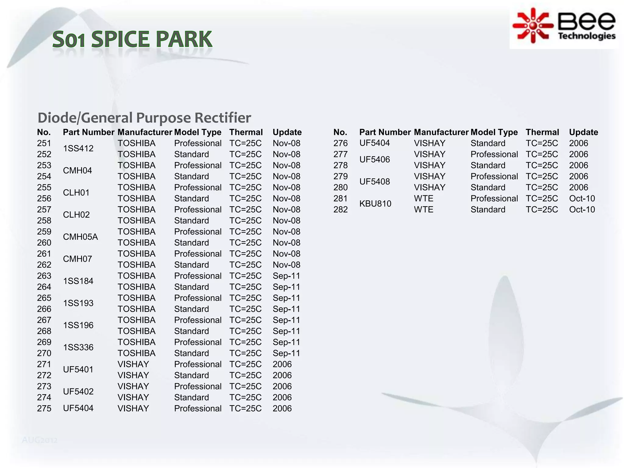 Diode/General Purpose Rectifier
  No.     Part Number Manufacturer Model Type     Thermal   Update   No.   Part Number Manufacturer Model Type     Thermal   Update
  251                 TOSHIBA      Professional   TC=25C    Nov-08   276   UF5404      VISHAY       Standard       TC=25C    2006
          1SS412
  252                 TOSHIBA      Standard       TC=25C    Nov-08   277               VISHAY       Professional   TC=25C    2006
                                                                           UF5406
  253                 TOSHIBA      Professional   TC=25C    Nov-08   278               VISHAY       Standard       TC=25C    2006
          CMH04
  254                 TOSHIBA      Standard       TC=25C    Nov-08   279               VISHAY       Professional   TC=25C    2006
                                                                           UF5408
  255                 TOSHIBA      Professional   TC=25C    Nov-08   280               VISHAY       Standard       TC=25C    2006
          CLH01
  256                 TOSHIBA      Standard       TC=25C    Nov-08   281               WTE          Professional   TC=25C    Oct-10
                                                                           KBU810
  257                 TOSHIBA      Professional   TC=25C    Nov-08   282               WTE          Standard       TC=25C    Oct-10
          CLH02
  258                 TOSHIBA      Standard       TC=25C    Nov-08
  259                 TOSHIBA      Professional   TC=25C    Nov-08
          CMH05A
  260                 TOSHIBA      Standard       TC=25C    Nov-08
  261                 TOSHIBA      Professional   TC=25C    Nov-08
          CMH07
  262                 TOSHIBA      Standard       TC=25C    Nov-08
  263                 TOSHIBA      Professional   TC=25C    Sep-11
          1SS184
  264                 TOSHIBA      Standard       TC=25C    Sep-11
  265                 TOSHIBA      Professional   TC=25C    Sep-11
          1SS193
  266                 TOSHIBA      Standard       TC=25C    Sep-11
  267                 TOSHIBA      Professional   TC=25C    Sep-11
          1SS196
  268                 TOSHIBA      Standard       TC=25C    Sep-11
  269                 TOSHIBA      Professional   TC=25C    Sep-11
          1SS336
  270                 TOSHIBA      Standard       TC=25C    Sep-11
  271                 VISHAY       Professional   TC=25C    2006
          UF5401
  272                 VISHAY       Standard       TC=25C    2006
  273                 VISHAY       Professional   TC=25C    2006
          UF5402
  274                 VISHAY       Standard       TC=25C    2006
  275     UF5404      VISHAY       Professional   TC=25C    2006


AUG2012
 