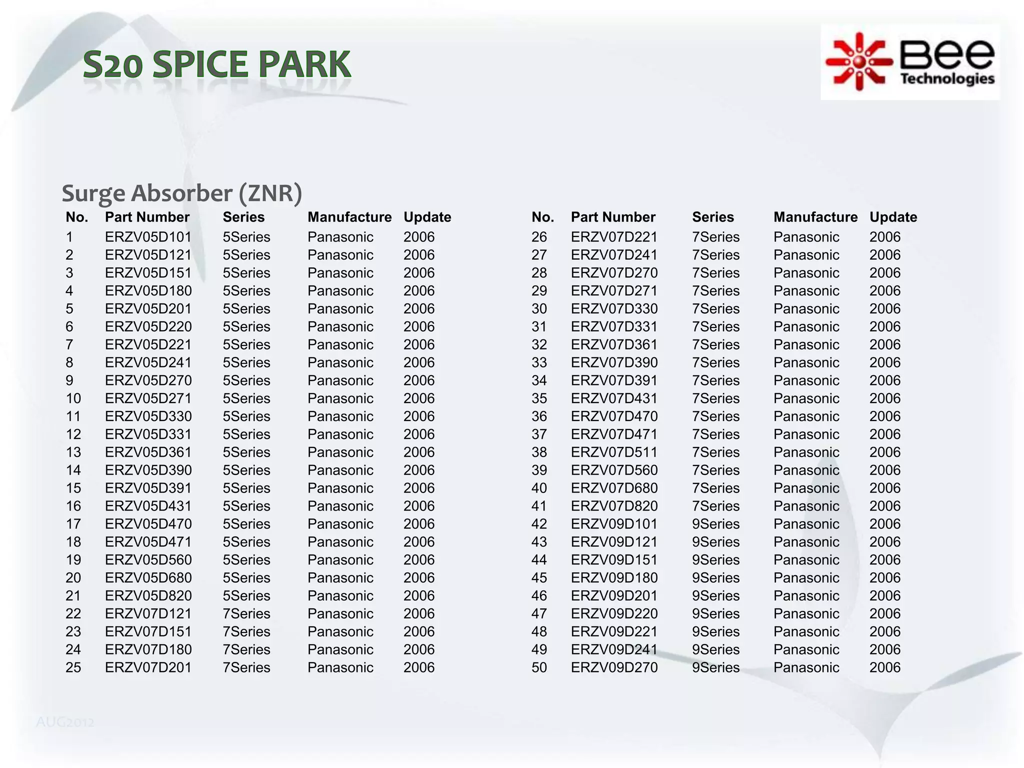 Surge Absorber (ZNR)
   No.    Part Number   Series    Manufacture   Update   No.   Part Number   Series    Manufacture   Update
   1      ERZV05D101    5Series   Panasonic     2006     26    ERZV07D221    7Series   Panasonic     2006
   2      ERZV05D121    5Series   Panasonic     2006     27    ERZV07D241    7Series   Panasonic     2006
   3      ERZV05D151    5Series   Panasonic     2006     28    ERZV07D270    7Series   Panasonic     2006
   4      ERZV05D180    5Series   Panasonic     2006     29    ERZV07D271    7Series   Panasonic     2006
   5      ERZV05D201    5Series   Panasonic     2006     30    ERZV07D330    7Series   Panasonic     2006
   6      ERZV05D220    5Series   Panasonic     2006     31    ERZV07D331    7Series   Panasonic     2006
   7      ERZV05D221    5Series   Panasonic     2006     32    ERZV07D361    7Series   Panasonic     2006
   8      ERZV05D241    5Series   Panasonic     2006     33    ERZV07D390    7Series   Panasonic     2006
   9      ERZV05D270    5Series   Panasonic     2006     34    ERZV07D391    7Series   Panasonic     2006
   10     ERZV05D271    5Series   Panasonic     2006     35    ERZV07D431    7Series   Panasonic     2006
   11     ERZV05D330    5Series   Panasonic     2006     36    ERZV07D470    7Series   Panasonic     2006
   12     ERZV05D331    5Series   Panasonic     2006     37    ERZV07D471    7Series   Panasonic     2006
   13     ERZV05D361    5Series   Panasonic     2006     38    ERZV07D511    7Series   Panasonic     2006
   14     ERZV05D390    5Series   Panasonic     2006     39    ERZV07D560    7Series   Panasonic     2006
   15     ERZV05D391    5Series   Panasonic     2006     40    ERZV07D680    7Series   Panasonic     2006
   16     ERZV05D431    5Series   Panasonic     2006     41    ERZV07D820    7Series   Panasonic     2006
   17     ERZV05D470    5Series   Panasonic     2006     42    ERZV09D101    9Series   Panasonic     2006
   18     ERZV05D471    5Series   Panasonic     2006     43    ERZV09D121    9Series   Panasonic     2006
   19     ERZV05D560    5Series   Panasonic     2006     44    ERZV09D151    9Series   Panasonic     2006
   20     ERZV05D680    5Series   Panasonic     2006     45    ERZV09D180    9Series   Panasonic     2006
   21     ERZV05D820    5Series   Panasonic     2006     46    ERZV09D201    9Series   Panasonic     2006
   22     ERZV07D121    7Series   Panasonic     2006     47    ERZV09D220    9Series   Panasonic     2006
   23     ERZV07D151    7Series   Panasonic     2006     48    ERZV09D221    9Series   Panasonic     2006
   24     ERZV07D180    7Series   Panasonic     2006     49    ERZV09D241    9Series   Panasonic     2006
   25     ERZV07D201    7Series   Panasonic     2006     50    ERZV09D270    9Series   Panasonic     2006


AUG2012
 
