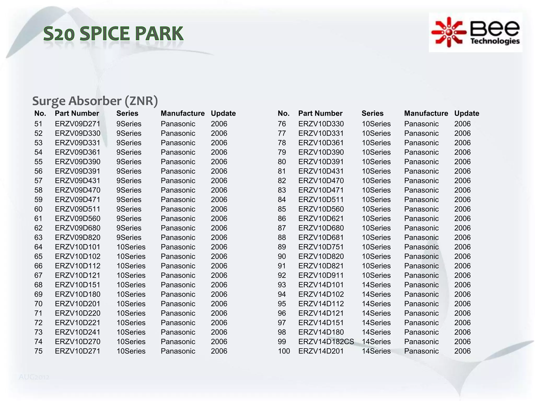Surge Absorber (ZNR)
   No.    Part Number   Series     Manufacture   Update   No.   Part Number  Series     Manufacture   Update
   51     ERZV09D271    9Series    Panasonic     2006     76    ERZV10D330   10Series   Panasonic     2006
   52     ERZV09D330    9Series    Panasonic     2006     77    ERZV10D331   10Series   Panasonic     2006
   53     ERZV09D331    9Series    Panasonic     2006     78    ERZV10D361   10Series   Panasonic     2006
   54     ERZV09D361    9Series    Panasonic     2006     79    ERZV10D390   10Series   Panasonic     2006
   55     ERZV09D390    9Series    Panasonic     2006     80    ERZV10D391   10Series   Panasonic     2006
   56     ERZV09D391    9Series    Panasonic     2006     81    ERZV10D431   10Series   Panasonic     2006
   57     ERZV09D431    9Series    Panasonic     2006     82    ERZV10D470   10Series   Panasonic     2006
   58     ERZV09D470    9Series    Panasonic     2006     83    ERZV10D471   10Series   Panasonic     2006
   59     ERZV09D471    9Series    Panasonic     2006     84    ERZV10D511   10Series   Panasonic     2006
   60     ERZV09D511    9Series    Panasonic     2006     85    ERZV10D560   10Series   Panasonic     2006
   61     ERZV09D560    9Series    Panasonic     2006     86    ERZV10D621   10Series   Panasonic     2006
   62     ERZV09D680    9Series    Panasonic     2006     87    ERZV10D680   10Series   Panasonic     2006
   63     ERZV09D820    9Series    Panasonic     2006     88    ERZV10D681   10Series   Panasonic     2006
   64     ERZV10D101    10Series   Panasonic     2006     89    ERZV10D751   10Series   Panasonic     2006
   65     ERZV10D102    10Series   Panasonic     2006     90    ERZV10D820   10Series   Panasonic     2006
   66     ERZV10D112    10Series   Panasonic     2006     91    ERZV10D821   10Series   Panasonic     2006
   67     ERZV10D121    10Series   Panasonic     2006     92    ERZV10D911   10Series   Panasonic     2006
   68     ERZV10D151    10Series   Panasonic     2006     93    ERZV14D101   14Series   Panasonic     2006
   69     ERZV10D180    10Series   Panasonic     2006     94    ERZV14D102   14Series   Panasonic     2006
   70     ERZV10D201    10Series   Panasonic     2006     95    ERZV14D112   14Series   Panasonic     2006
   71     ERZV10D220    10Series   Panasonic     2006     96    ERZV14D121   14Series   Panasonic     2006
   72     ERZV10D221    10Series   Panasonic     2006     97    ERZV14D151   14Series   Panasonic     2006
   73     ERZV10D241    10Series   Panasonic     2006     98    ERZV14D180   14Series   Panasonic     2006
   74     ERZV10D270    10Series   Panasonic     2006     99    ERZV14D182CS 14Series   Panasonic     2006
   75     ERZV10D271    10Series   Panasonic     2006     100   ERZV14D201   14Series   Panasonic     2006


AUG2012
 