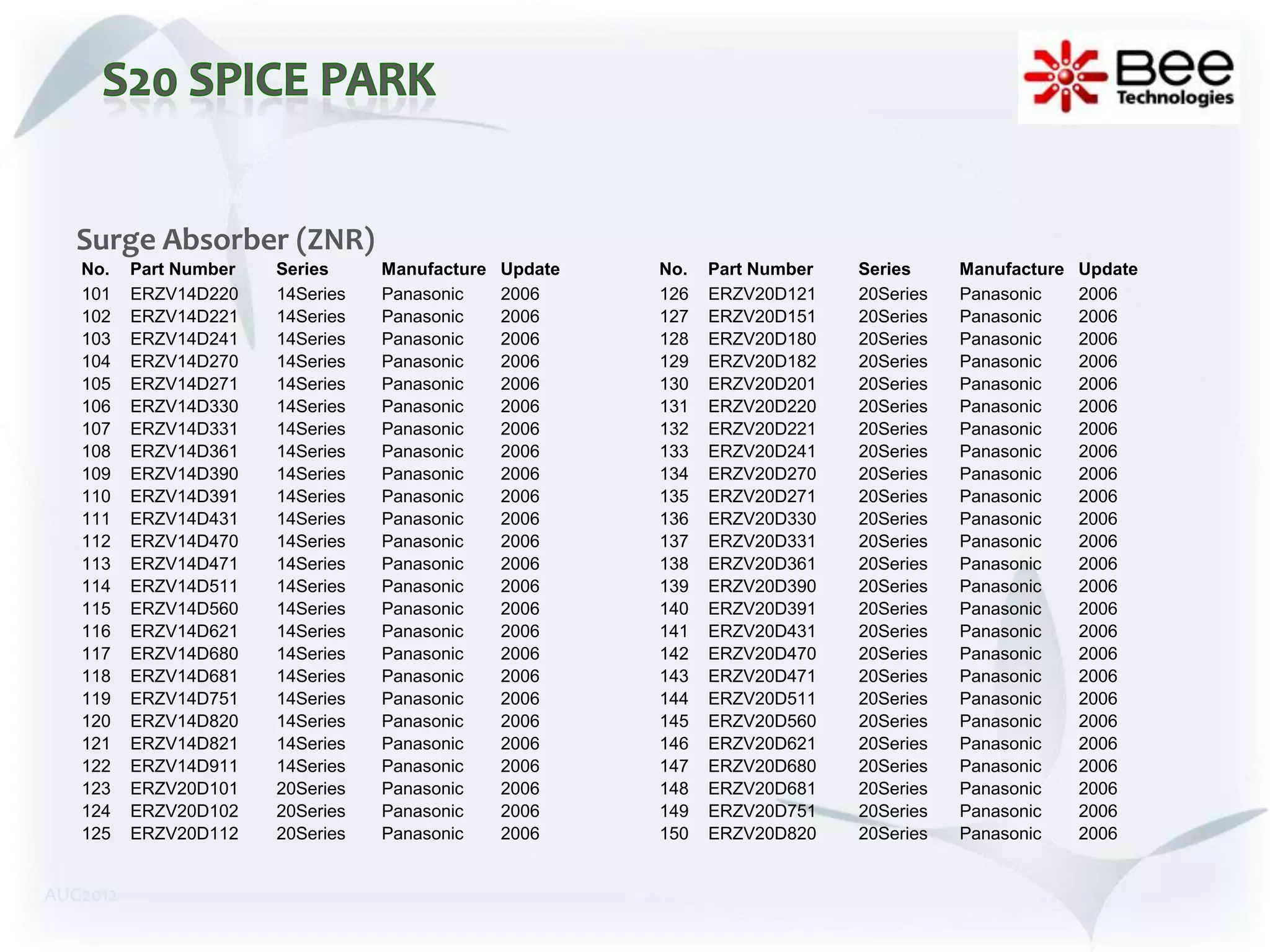 Surge Absorber (ZNR)
   No.    Part Number   Series     Manufacture   Update   No.   Part Number   Series     Manufacture   Update
   101    ERZV14D220    14Series   Panasonic     2006     126   ERZV20D121    20Series   Panasonic     2006
   102    ERZV14D221    14Series   Panasonic     2006     127   ERZV20D151    20Series   Panasonic     2006
   103    ERZV14D241    14Series   Panasonic     2006     128   ERZV20D180    20Series   Panasonic     2006
   104    ERZV14D270    14Series   Panasonic     2006     129   ERZV20D182    20Series   Panasonic     2006
   105    ERZV14D271    14Series   Panasonic     2006     130   ERZV20D201    20Series   Panasonic     2006
   106    ERZV14D330    14Series   Panasonic     2006     131   ERZV20D220    20Series   Panasonic     2006
   107    ERZV14D331    14Series   Panasonic     2006     132   ERZV20D221    20Series   Panasonic     2006
   108    ERZV14D361    14Series   Panasonic     2006     133   ERZV20D241    20Series   Panasonic     2006
   109    ERZV14D390    14Series   Panasonic     2006     134   ERZV20D270    20Series   Panasonic     2006
   110    ERZV14D391    14Series   Panasonic     2006     135   ERZV20D271    20Series   Panasonic     2006
   111    ERZV14D431    14Series   Panasonic     2006     136   ERZV20D330    20Series   Panasonic     2006
   112    ERZV14D470    14Series   Panasonic     2006     137   ERZV20D331    20Series   Panasonic     2006
   113    ERZV14D471    14Series   Panasonic     2006     138   ERZV20D361    20Series   Panasonic     2006
   114    ERZV14D511    14Series   Panasonic     2006     139   ERZV20D390    20Series   Panasonic     2006
   115    ERZV14D560    14Series   Panasonic     2006     140   ERZV20D391    20Series   Panasonic     2006
   116    ERZV14D621    14Series   Panasonic     2006     141   ERZV20D431    20Series   Panasonic     2006
   117    ERZV14D680    14Series   Panasonic     2006     142   ERZV20D470    20Series   Panasonic     2006
   118    ERZV14D681    14Series   Panasonic     2006     143   ERZV20D471    20Series   Panasonic     2006
   119    ERZV14D751    14Series   Panasonic     2006     144   ERZV20D511    20Series   Panasonic     2006
   120    ERZV14D820    14Series   Panasonic     2006     145   ERZV20D560    20Series   Panasonic     2006
   121    ERZV14D821    14Series   Panasonic     2006     146   ERZV20D621    20Series   Panasonic     2006
   122    ERZV14D911    14Series   Panasonic     2006     147   ERZV20D680    20Series   Panasonic     2006
   123    ERZV20D101    20Series   Panasonic     2006     148   ERZV20D681    20Series   Panasonic     2006
   124    ERZV20D102    20Series   Panasonic     2006     149   ERZV20D751    20Series   Panasonic     2006
   125    ERZV20D112    20Series   Panasonic     2006     150   ERZV20D820    20Series   Panasonic     2006


AUG2012
 