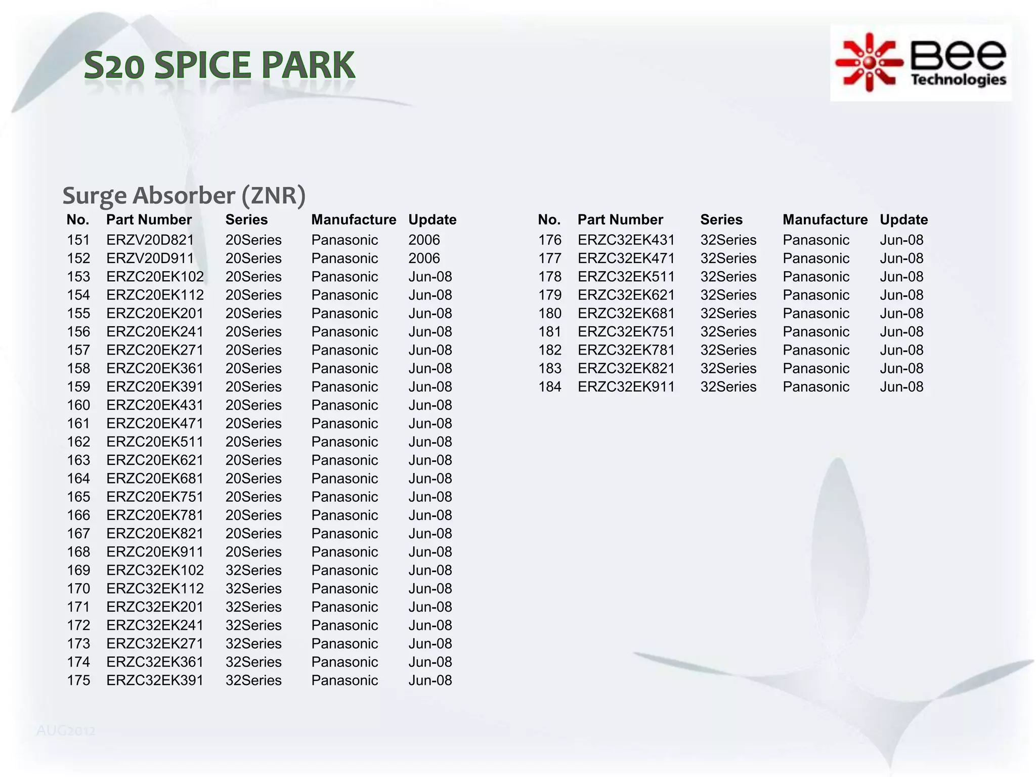 Surge Absorber (ZNR)
   No.    Part Number   Series     Manufacture   Update   No.   Part Number   Series     Manufacture   Update
   151    ERZV20D821    20Series   Panasonic     2006     176   ERZC32EK431   32Series   Panasonic     Jun-08
   152    ERZV20D911    20Series   Panasonic     2006     177   ERZC32EK471   32Series   Panasonic     Jun-08
   153    ERZC20EK102   20Series   Panasonic     Jun-08   178   ERZC32EK511   32Series   Panasonic     Jun-08
   154    ERZC20EK112   20Series   Panasonic     Jun-08   179   ERZC32EK621   32Series   Panasonic     Jun-08
   155    ERZC20EK201   20Series   Panasonic     Jun-08   180   ERZC32EK681   32Series   Panasonic     Jun-08
   156    ERZC20EK241   20Series   Panasonic     Jun-08   181   ERZC32EK751   32Series   Panasonic     Jun-08
   157    ERZC20EK271   20Series   Panasonic     Jun-08   182   ERZC32EK781   32Series   Panasonic     Jun-08
   158    ERZC20EK361   20Series   Panasonic     Jun-08   183   ERZC32EK821   32Series   Panasonic     Jun-08
   159    ERZC20EK391   20Series   Panasonic     Jun-08   184   ERZC32EK911   32Series   Panasonic     Jun-08
   160    ERZC20EK431   20Series   Panasonic     Jun-08
   161    ERZC20EK471   20Series   Panasonic     Jun-08
   162    ERZC20EK511   20Series   Panasonic     Jun-08
   163    ERZC20EK621   20Series   Panasonic     Jun-08
   164    ERZC20EK681   20Series   Panasonic     Jun-08
   165    ERZC20EK751   20Series   Panasonic     Jun-08
   166    ERZC20EK781   20Series   Panasonic     Jun-08
   167    ERZC20EK821   20Series   Panasonic     Jun-08
   168    ERZC20EK911   20Series   Panasonic     Jun-08
   169    ERZC32EK102   32Series   Panasonic     Jun-08
   170    ERZC32EK112   32Series   Panasonic     Jun-08
   171    ERZC32EK201   32Series   Panasonic     Jun-08
   172    ERZC32EK241   32Series   Panasonic     Jun-08
   173    ERZC32EK271   32Series   Panasonic     Jun-08
   174    ERZC32EK361   32Series   Panasonic     Jun-08
   175    ERZC32EK391   32Series   Panasonic     Jun-08


AUG2012
 