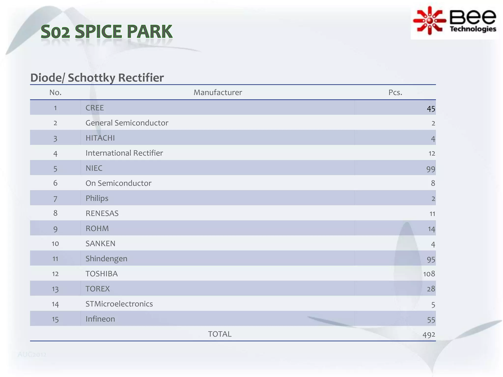 Diode/ Schottky Rectifier
          No.                             Manufacturer   Pcs.
           1    CREE                                             45
           2    General Semiconductor                             2
           3    HITACHI                                          4
          4     International Rectifier                          12
           5    NIEC                                            99
          6     On Semiconductor                                 8
           7    Philips                                           2
          8     RENESAS                                          11
          9     ROHM                                             14
          10    SANKEN                                           4
          11    Shindengen                                      95
          12    TOSHIBA                                         108
          13    TOREX                                            28
          14    STMicroelectronics                                5
          15    Infineon                                         55
                                             TOTAL              492

AUG2012
 