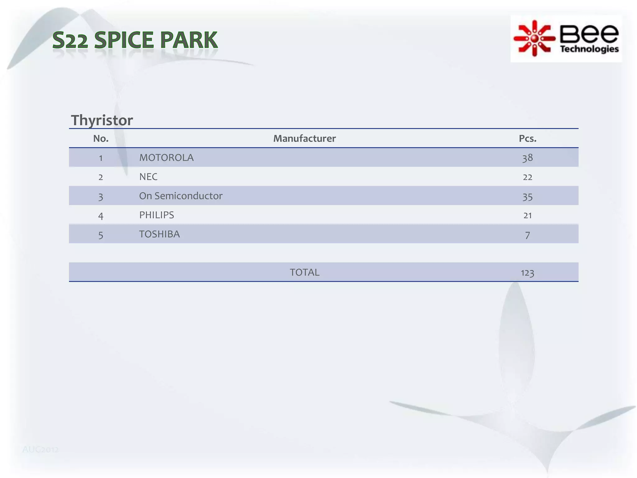 Thyristor
             No.                         Manufacturer   Pcs.
              1       MOTOROLA                          38
              2       NEC                               22
             3        On Semiconductor                  35
             4        PHILIPS                            21
             5        TOSHIBA                            7


                                            TOTAL       123




AUG2012
 