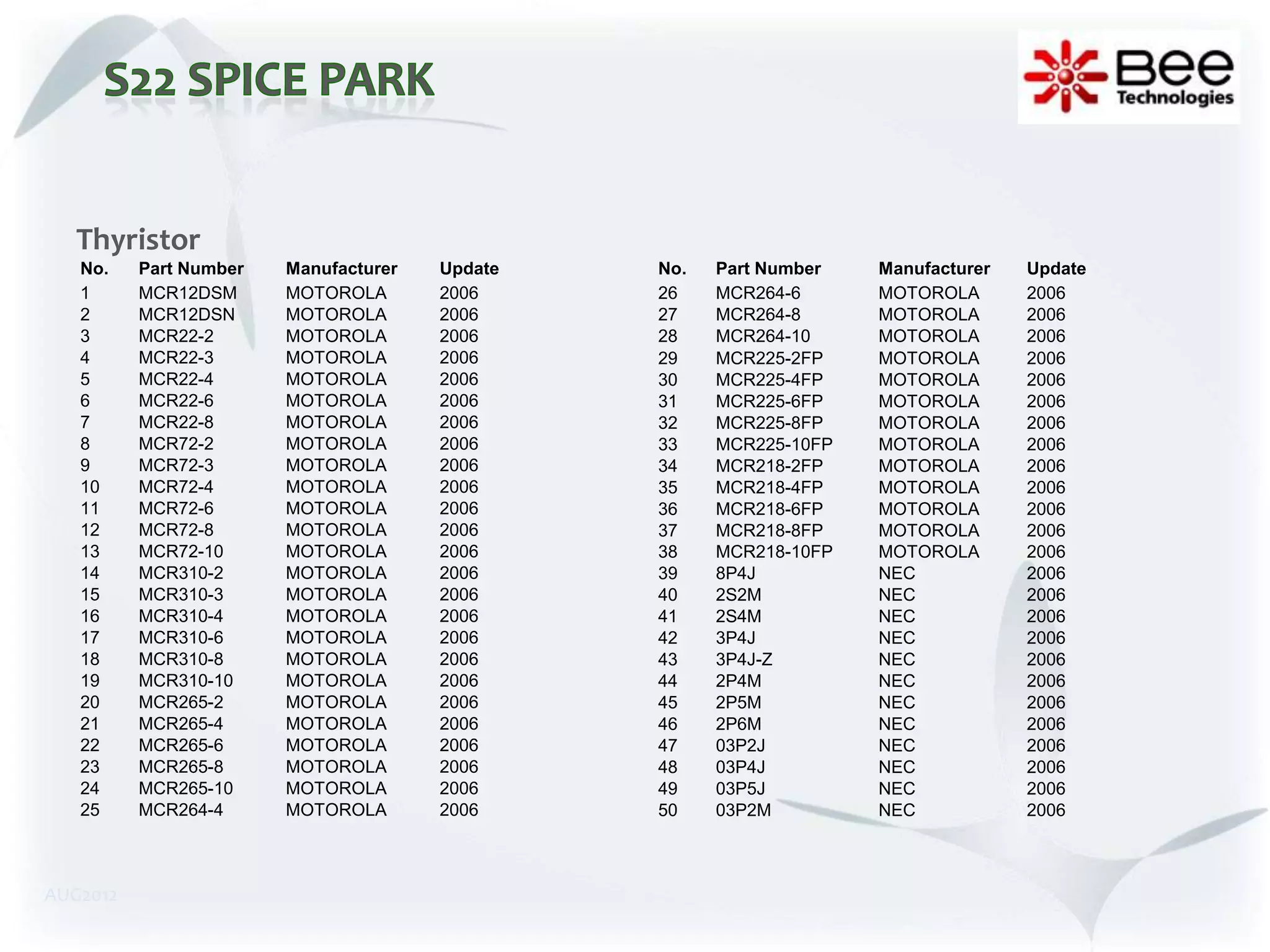Thyristor
   No.    Part Number   Manufacturer   Update   No.   Part Number   Manufacturer   Update
   1      MCR12DSM      MOTOROLA       2006     26    MCR264-6      MOTOROLA       2006
   2      MCR12DSN      MOTOROLA       2006     27    MCR264-8      MOTOROLA       2006
   3      MCR22-2       MOTOROLA       2006     28    MCR264-10     MOTOROLA       2006
   4      MCR22-3       MOTOROLA       2006     29    MCR225-2FP    MOTOROLA       2006
   5      MCR22-4       MOTOROLA       2006     30    MCR225-4FP    MOTOROLA       2006
   6      MCR22-6       MOTOROLA       2006     31    MCR225-6FP    MOTOROLA       2006
   7      MCR22-8       MOTOROLA       2006     32    MCR225-8FP    MOTOROLA       2006
   8      MCR72-2       MOTOROLA       2006     33    MCR225-10FP   MOTOROLA       2006
   9      MCR72-3       MOTOROLA       2006     34    MCR218-2FP    MOTOROLA       2006
   10     MCR72-4       MOTOROLA       2006     35    MCR218-4FP    MOTOROLA       2006
   11     MCR72-6       MOTOROLA       2006     36    MCR218-6FP    MOTOROLA       2006
   12     MCR72-8       MOTOROLA       2006     37    MCR218-8FP    MOTOROLA       2006
   13     MCR72-10      MOTOROLA       2006     38    MCR218-10FP   MOTOROLA       2006
   14     MCR310-2      MOTOROLA       2006     39    8P4J          NEC            2006
   15     MCR310-3      MOTOROLA       2006     40    2S2M          NEC            2006
   16     MCR310-4      MOTOROLA       2006     41    2S4M          NEC            2006
   17     MCR310-6      MOTOROLA       2006     42    3P4J          NEC            2006
   18     MCR310-8      MOTOROLA       2006     43    3P4J-Z        NEC            2006
   19     MCR310-10     MOTOROLA       2006     44    2P4M          NEC            2006
   20     MCR265-2      MOTOROLA       2006     45    2P5M          NEC            2006
   21     MCR265-4      MOTOROLA       2006     46    2P6M          NEC            2006
   22     MCR265-6      MOTOROLA       2006     47    03P2J         NEC            2006
   23     MCR265-8      MOTOROLA       2006     48    03P4J         NEC            2006
   24     MCR265-10     MOTOROLA       2006     49    03P5J         NEC            2006
   25     MCR264-4      MOTOROLA       2006     50    03P2M         NEC            2006



AUG2012
 