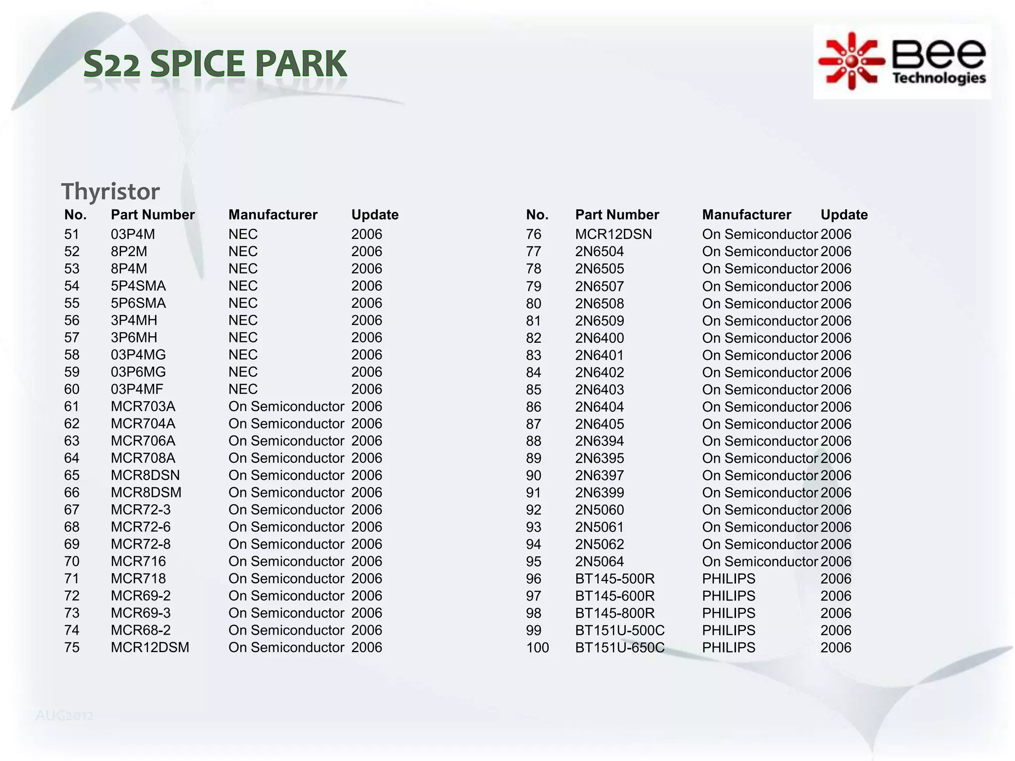 Thyristor
   No.    Part Number   Manufacturer       Update   No.   Part Number   Manufacturer     Update
   51     03P4M         NEC                2006     76    MCR12DSN      On Semiconductor 2006
   52     8P2M          NEC                2006     77    2N6504        On Semiconductor 2006
   53     8P4M          NEC                2006     78    2N6505        On Semiconductor 2006
   54     5P4SMA        NEC                2006     79    2N6507        On Semiconductor 2006
   55     5P6SMA        NEC                2006     80    2N6508        On Semiconductor 2006
   56     3P4MH         NEC                2006     81    2N6509        On Semiconductor 2006
   57     3P6MH         NEC                2006     82    2N6400        On Semiconductor 2006
   58     03P4MG        NEC                2006     83    2N6401        On Semiconductor 2006
   59     03P6MG        NEC                2006     84    2N6402        On Semiconductor 2006
   60     03P4MF        NEC                2006     85    2N6403        On Semiconductor 2006
   61     MCR703A       On Semiconductor   2006     86    2N6404        On Semiconductor 2006
   62     MCR704A       On Semiconductor   2006     87    2N6405        On Semiconductor 2006
   63     MCR706A       On Semiconductor   2006     88    2N6394        On Semiconductor 2006
   64     MCR708A       On Semiconductor   2006     89    2N6395        On Semiconductor 2006
   65     MCR8DSN       On Semiconductor   2006     90    2N6397        On Semiconductor 2006
   66     MCR8DSM       On Semiconductor   2006     91    2N6399        On Semiconductor 2006
   67     MCR72-3       On Semiconductor   2006     92    2N5060        On Semiconductor 2006
   68     MCR72-6       On Semiconductor   2006     93    2N5061        On Semiconductor 2006
   69     MCR72-8       On Semiconductor   2006     94    2N5062        On Semiconductor 2006
   70     MCR716        On Semiconductor   2006     95    2N5064        On Semiconductor 2006
   71     MCR718        On Semiconductor   2006     96    BT145-500R    PHILIPS          2006
   72     MCR69-2       On Semiconductor   2006     97    BT145-600R    PHILIPS          2006
   73     MCR69-3       On Semiconductor   2006     98    BT145-800R    PHILIPS          2006
   74     MCR68-2       On Semiconductor   2006     99    BT151U-500C   PHILIPS          2006
   75     MCR12DSM      On Semiconductor   2006     100   BT151U-650C   PHILIPS          2006



AUG2012
 