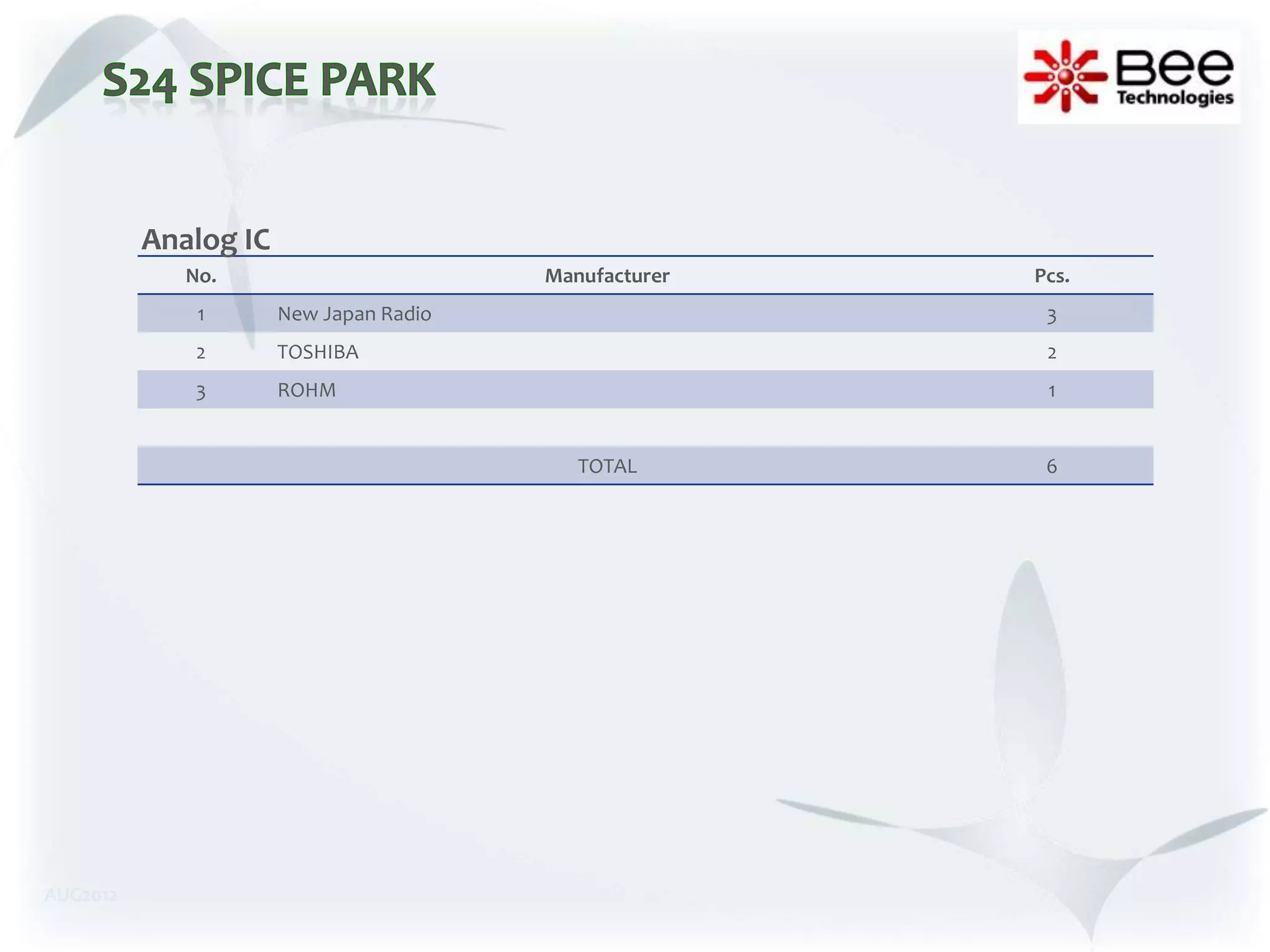 Analog IC
             No.                        Manufacturer   Pcs.
              1       New Japan Radio                   3
              2       TOSHIBA                           2
             3        ROHM                              1


                                           TOTAL        6




AUG2012
 