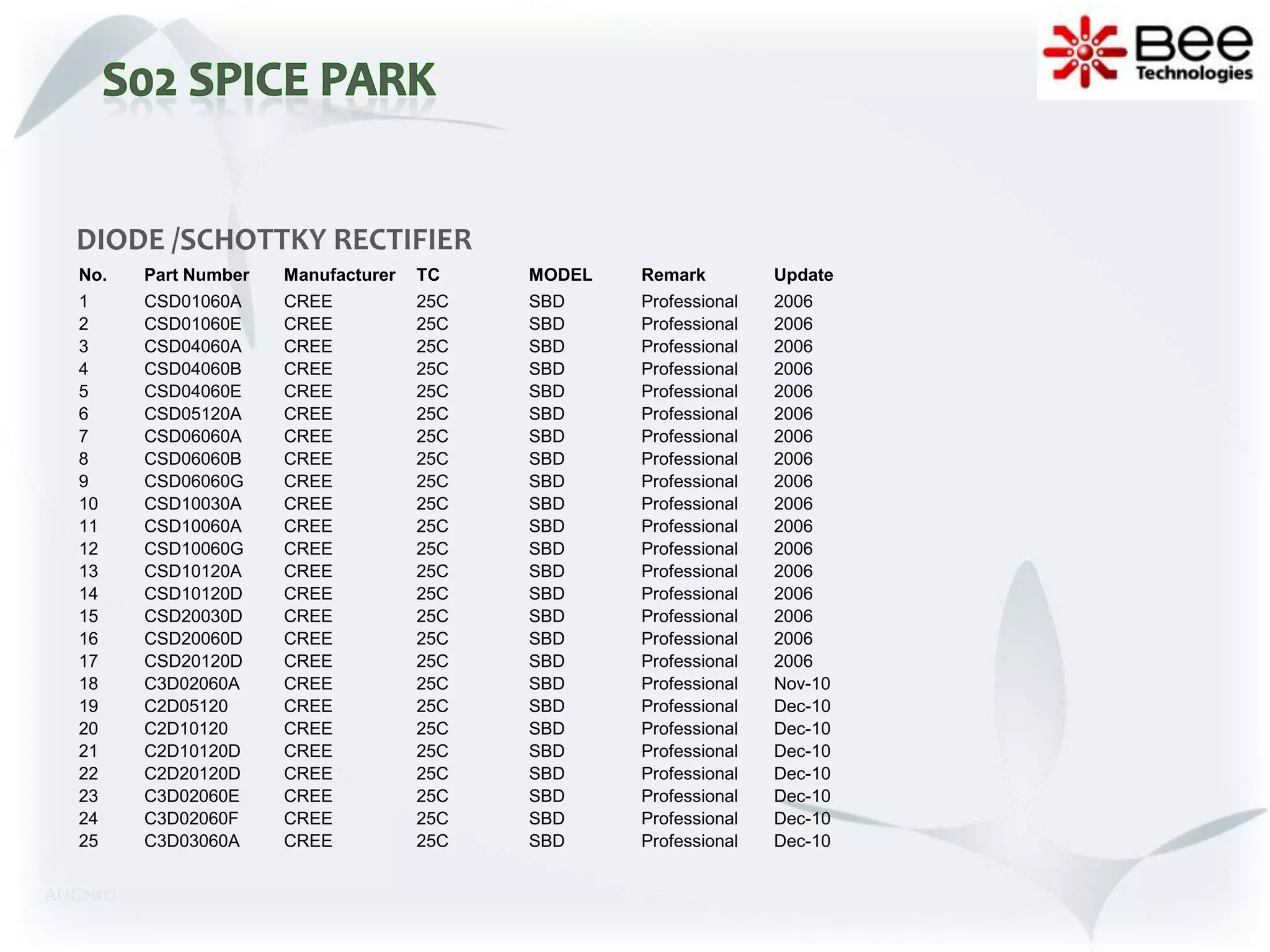 DIODE /SCHOTTKY RECTIFIER
   No.    Part Number   Manufacturer   TC    MODEL   Remark         Update
   1      CSD01060A     CREE           25C   SBD     Professional   2006
   2      CSD01060E     CREE           25C   SBD     Professional   2006
   3      CSD04060A     CREE           25C   SBD     Professional   2006
   4      CSD04060B     CREE           25C   SBD     Professional   2006
   5      CSD04060E     CREE           25C   SBD     Professional   2006
   6      CSD05120A     CREE           25C   SBD     Professional   2006
   7      CSD06060A     CREE           25C   SBD     Professional   2006
   8      CSD06060B     CREE           25C   SBD     Professional   2006
   9      CSD06060G     CREE           25C   SBD     Professional   2006
   10     CSD10030A     CREE           25C   SBD     Professional   2006
   11     CSD10060A     CREE           25C   SBD     Professional   2006
   12     CSD10060G     CREE           25C   SBD     Professional   2006
   13     CSD10120A     CREE           25C   SBD     Professional   2006
   14     CSD10120D     CREE           25C   SBD     Professional   2006
   15     CSD20030D     CREE           25C   SBD     Professional   2006
   16     CSD20060D     CREE           25C   SBD     Professional   2006
   17     CSD20120D     CREE           25C   SBD     Professional   2006
   18     C3D02060A     CREE           25C   SBD     Professional   Nov-10
   19     C2D05120      CREE           25C   SBD     Professional   Dec-10
   20     C2D10120      CREE           25C   SBD     Professional   Dec-10
   21     C2D10120D     CREE           25C   SBD     Professional   Dec-10
   22     C2D20120D     CREE           25C   SBD     Professional   Dec-10
   23     C3D02060E     CREE           25C   SBD     Professional   Dec-10
   24     C3D02060F     CREE           25C   SBD     Professional   Dec-10
   25     C3D03060A     CREE           25C   SBD     Professional   Dec-10


AUG2012
 