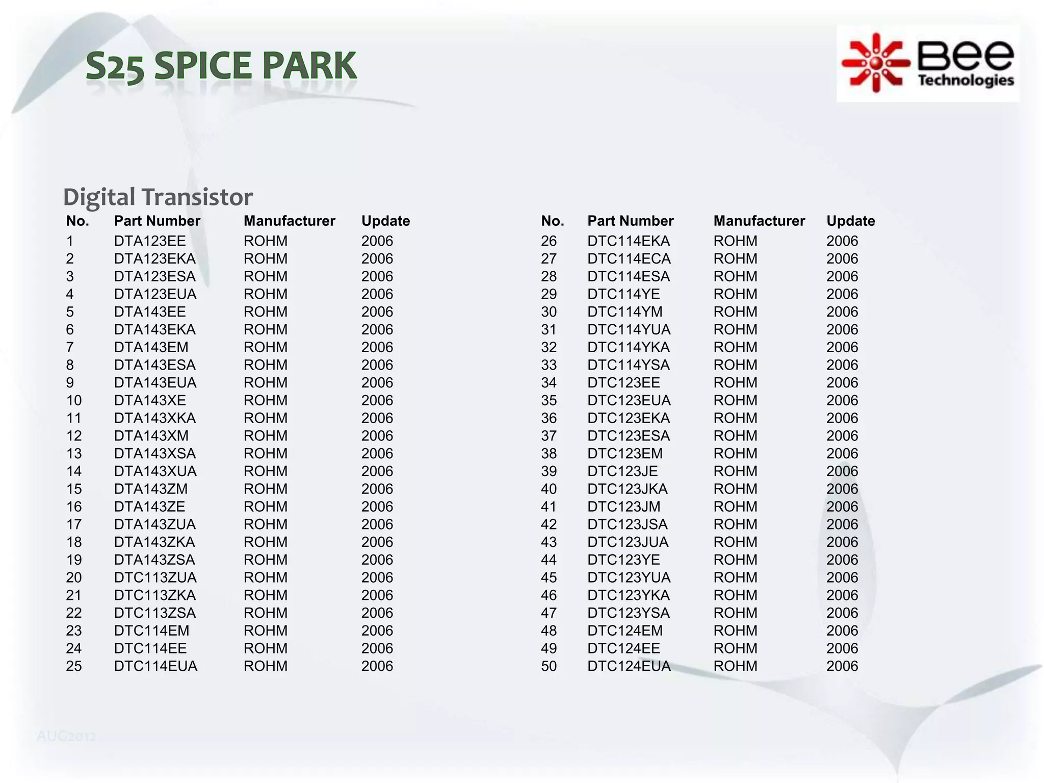 Digital Transistor
   No.    Part Number   Manufacturer   Update   No.   Part Number   Manufacturer   Update
   1      DTA123EE      ROHM           2006     26    DTC114EKA     ROHM           2006
   2      DTA123EKA     ROHM           2006     27    DTC114ECA     ROHM           2006
   3      DTA123ESA     ROHM           2006     28    DTC114ESA     ROHM           2006
   4      DTA123EUA     ROHM           2006     29    DTC114YE      ROHM           2006
   5      DTA143EE      ROHM           2006     30    DTC114YM      ROHM           2006
   6      DTA143EKA     ROHM           2006     31    DTC114YUA     ROHM           2006
   7      DTA143EM      ROHM           2006     32    DTC114YKA     ROHM           2006
   8      DTA143ESA     ROHM           2006     33    DTC114YSA     ROHM           2006
   9      DTA143EUA     ROHM           2006     34    DTC123EE      ROHM           2006
   10     DTA143XE      ROHM           2006     35    DTC123EUA     ROHM           2006
   11     DTA143XKA     ROHM           2006     36    DTC123EKA     ROHM           2006
   12     DTA143XM      ROHM           2006     37    DTC123ESA     ROHM           2006
   13     DTA143XSA     ROHM           2006     38    DTC123EM      ROHM           2006
   14     DTA143XUA     ROHM           2006     39    DTC123JE      ROHM           2006
   15     DTA143ZM      ROHM           2006     40    DTC123JKA     ROHM           2006
   16     DTA143ZE      ROHM           2006     41    DTC123JM      ROHM           2006
   17     DTA143ZUA     ROHM           2006     42    DTC123JSA     ROHM           2006
   18     DTA143ZKA     ROHM           2006     43    DTC123JUA     ROHM           2006
   19     DTA143ZSA     ROHM           2006     44    DTC123YE      ROHM           2006
   20     DTC113ZUA     ROHM           2006     45    DTC123YUA     ROHM           2006
   21     DTC113ZKA     ROHM           2006     46    DTC123YKA     ROHM           2006
   22     DTC113ZSA     ROHM           2006     47    DTC123YSA     ROHM           2006
   23     DTC114EM      ROHM           2006     48    DTC124EM      ROHM           2006
   24     DTC114EE      ROHM           2006     49    DTC124EE      ROHM           2006
   25     DTC114EUA     ROHM           2006     50    DTC124EUA     ROHM           2006



AUG2012
 