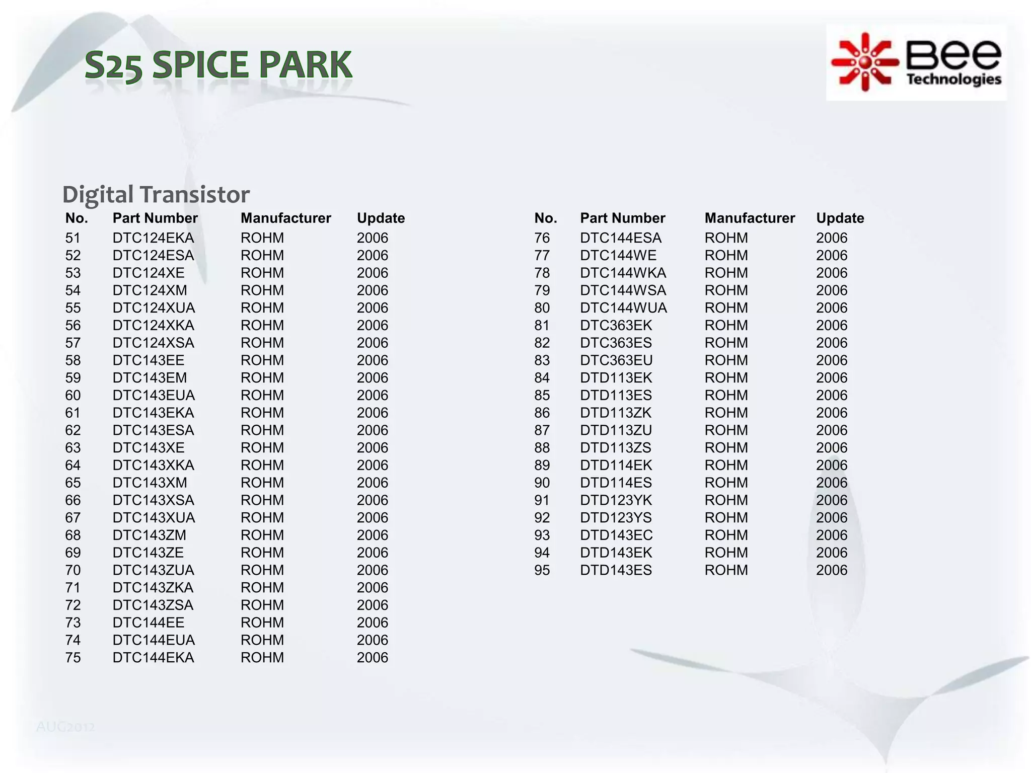 Digital Transistor
   No.    Part Number   Manufacturer   Update   No.   Part Number   Manufacturer   Update
   51     DTC124EKA     ROHM           2006     76    DTC144ESA     ROHM           2006
   52     DTC124ESA     ROHM           2006     77    DTC144WE      ROHM           2006
   53     DTC124XE      ROHM           2006     78    DTC144WKA     ROHM           2006
   54     DTC124XM      ROHM           2006     79    DTC144WSA     ROHM           2006
   55     DTC124XUA     ROHM           2006     80    DTC144WUA     ROHM           2006
   56     DTC124XKA     ROHM           2006     81    DTC363EK      ROHM           2006
   57     DTC124XSA     ROHM           2006     82    DTC363ES      ROHM           2006
   58     DTC143EE      ROHM           2006     83    DTC363EU      ROHM           2006
   59     DTC143EM      ROHM           2006     84    DTD113EK      ROHM           2006
   60     DTC143EUA     ROHM           2006     85    DTD113ES      ROHM           2006
   61     DTC143EKA     ROHM           2006     86    DTD113ZK      ROHM           2006
   62     DTC143ESA     ROHM           2006     87    DTD113ZU      ROHM           2006
   63     DTC143XE      ROHM           2006     88    DTD113ZS      ROHM           2006
   64     DTC143XKA     ROHM           2006     89    DTD114EK      ROHM           2006
   65     DTC143XM      ROHM           2006     90    DTD114ES      ROHM           2006
   66     DTC143XSA     ROHM           2006     91    DTD123YK      ROHM           2006
   67     DTC143XUA     ROHM           2006     92    DTD123YS      ROHM           2006
   68     DTC143ZM      ROHM           2006     93    DTD143EC      ROHM           2006
   69     DTC143ZE      ROHM           2006     94    DTD143EK      ROHM           2006
   70     DTC143ZUA     ROHM           2006     95    DTD143ES      ROHM           2006
   71     DTC143ZKA     ROHM           2006
   72     DTC143ZSA     ROHM           2006
   73     DTC144EE      ROHM           2006
   74     DTC144EUA     ROHM           2006
   75     DTC144EKA     ROHM           2006



AUG2012
 