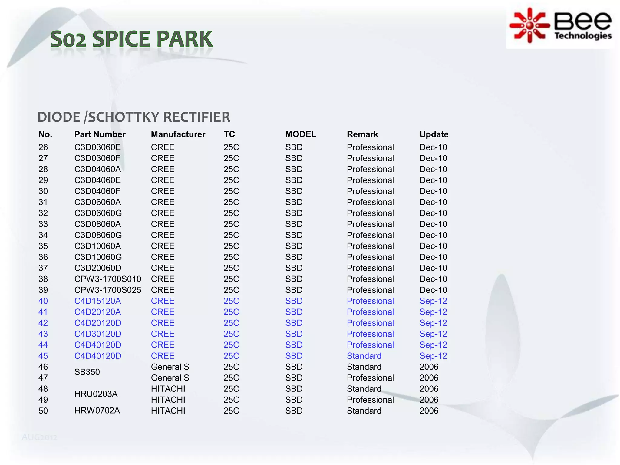 DIODE /SCHOTTKY RECTIFIER
   No.    Part Number     Manufacturer   TC    MODEL   Remark         Update
   26     C3D03060E       CREE           25C   SBD     Professional   Dec-10
   27     C3D03060F       CREE           25C   SBD     Professional   Dec-10
   28     C3D04060A       CREE           25C   SBD     Professional   Dec-10
   29     C3D04060E       CREE           25C   SBD     Professional   Dec-10
   30     C3D04060F       CREE           25C   SBD     Professional   Dec-10
   31     C3D06060A       CREE           25C   SBD     Professional   Dec-10
   32     C3D06060G       CREE           25C   SBD     Professional   Dec-10
   33     C3D08060A       CREE           25C   SBD     Professional   Dec-10
   34     C3D08060G       CREE           25C   SBD     Professional   Dec-10
   35     C3D10060A       CREE           25C   SBD     Professional   Dec-10
   36     C3D10060G       CREE           25C   SBD     Professional   Dec-10
   37     C3D20060D       CREE           25C   SBD     Professional   Dec-10
   38     CPW3-1700S010   CREE           25C   SBD     Professional   Dec-10
   39     CPW3-1700S025   CREE           25C   SBD     Professional   Dec-10
   40     C4D15120A       CREE           25C   SBD     Professional   Sep-12
   41     C4D20120A       CREE           25C   SBD     Professional   Sep-12
   42     C4D20120D       CREE           25C   SBD     Professional   Sep-12
   43     C4D30120D       CREE           25C   SBD     Professional   Sep-12
   44     C4D40120D       CREE           25C   SBD     Professional   Sep-12
   45     C4D40120D       CREE           25C   SBD     Standard       Sep-12
   46                     General S      25C   SBD     Standard       2006
          SB350
   47                     General S      25C   SBD     Professional   2006
   48                     HITACHI        25C   SBD     Standard       2006
          HRU0203A
   49                     HITACHI        25C   SBD     Professional   2006
   50     HRW0702A        HITACHI        25C   SBD     Standard       2006


AUG2012
 