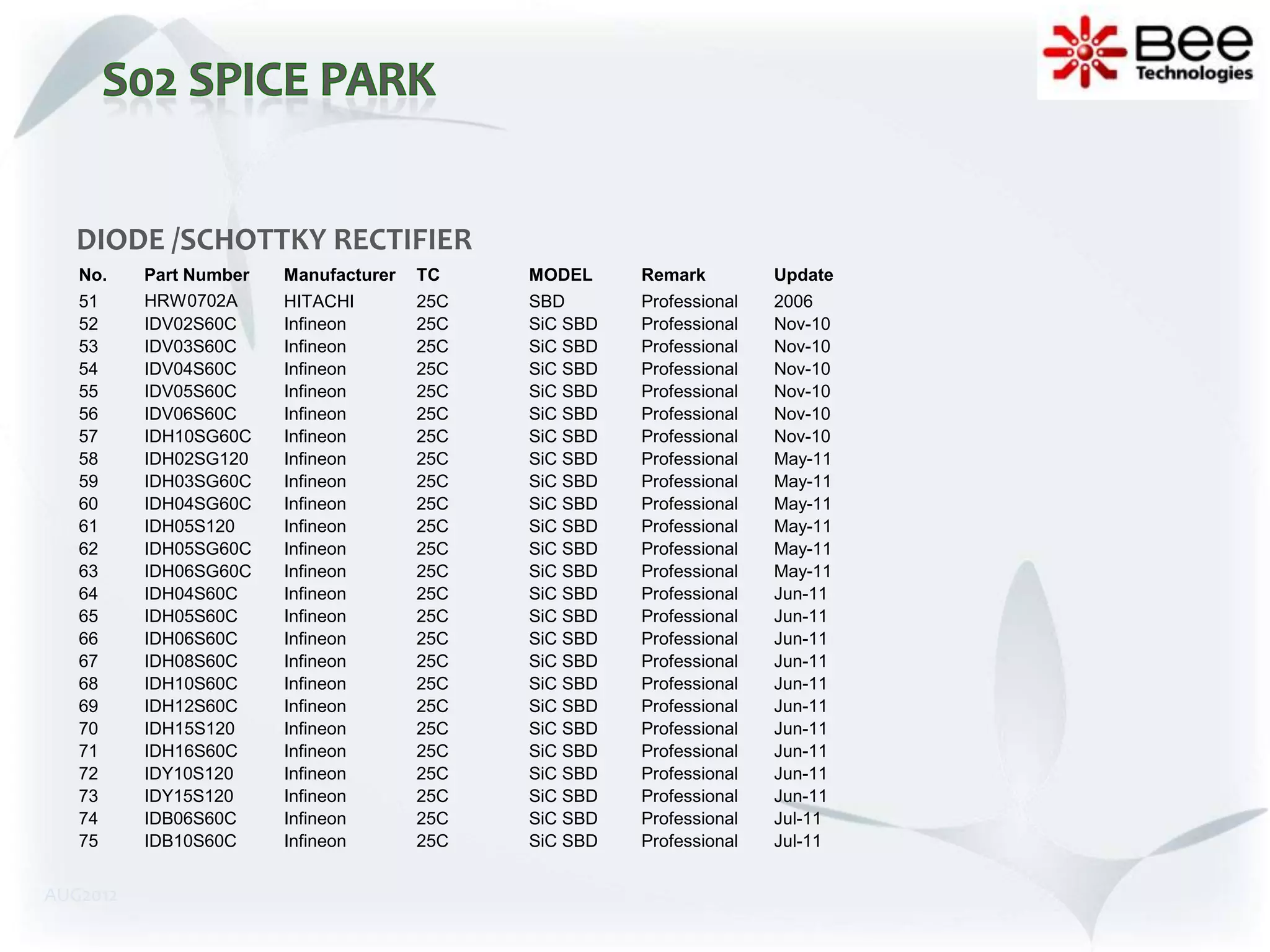 DIODE /SCHOTTKY RECTIFIER
   No.    Part Number   Manufacturer   TC    MODEL     Remark         Update
   51     HRW0702A      HITACHI        25C   SBD       Professional   2006
   52     IDV02S60C     Infineon       25C   SiC SBD   Professional   Nov-10
   53     IDV03S60C     Infineon       25C   SiC SBD   Professional   Nov-10
   54     IDV04S60C     Infineon       25C   SiC SBD   Professional   Nov-10
   55     IDV05S60C     Infineon       25C   SiC SBD   Professional   Nov-10
   56     IDV06S60C     Infineon       25C   SiC SBD   Professional   Nov-10
   57     IDH10SG60C    Infineon       25C   SiC SBD   Professional   Nov-10
   58     IDH02SG120    Infineon       25C   SiC SBD   Professional   May-11
   59     IDH03SG60C    Infineon       25C   SiC SBD   Professional   May-11
   60     IDH04SG60C    Infineon       25C   SiC SBD   Professional   May-11
   61     IDH05S120     Infineon       25C   SiC SBD   Professional   May-11
   62     IDH05SG60C    Infineon       25C   SiC SBD   Professional   May-11
   63     IDH06SG60C    Infineon       25C   SiC SBD   Professional   May-11
   64     IDH04S60C     Infineon       25C   SiC SBD   Professional   Jun-11
   65     IDH05S60C     Infineon       25C   SiC SBD   Professional   Jun-11
   66     IDH06S60C     Infineon       25C   SiC SBD   Professional   Jun-11
   67     IDH08S60C     Infineon       25C   SiC SBD   Professional   Jun-11
   68     IDH10S60C     Infineon       25C   SiC SBD   Professional   Jun-11
   69     IDH12S60C     Infineon       25C   SiC SBD   Professional   Jun-11
   70     IDH15S120     Infineon       25C   SiC SBD   Professional   Jun-11
   71     IDH16S60C     Infineon       25C   SiC SBD   Professional   Jun-11
   72     IDY10S120     Infineon       25C   SiC SBD   Professional   Jun-11
   73     IDY15S120     Infineon       25C   SiC SBD   Professional   Jun-11
   74     IDB06S60C     Infineon       25C   SiC SBD   Professional   Jul-11
   75     IDB10S60C     Infineon       25C   SiC SBD   Professional   Jul-11


AUG2012
 
