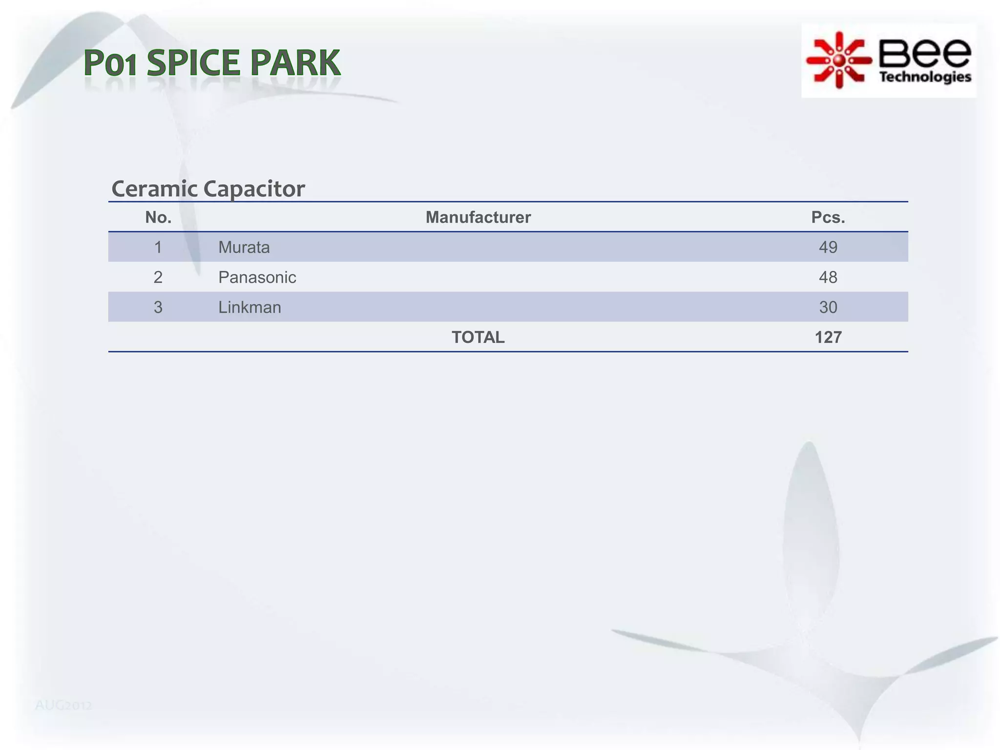 Ceramic Capacitor
            No.                Manufacturer   Pcs.
             1     Murata                     49
             2     Panasonic                  48
             3     Linkman                    30
                                 TOTAL        127




AUG2012
 