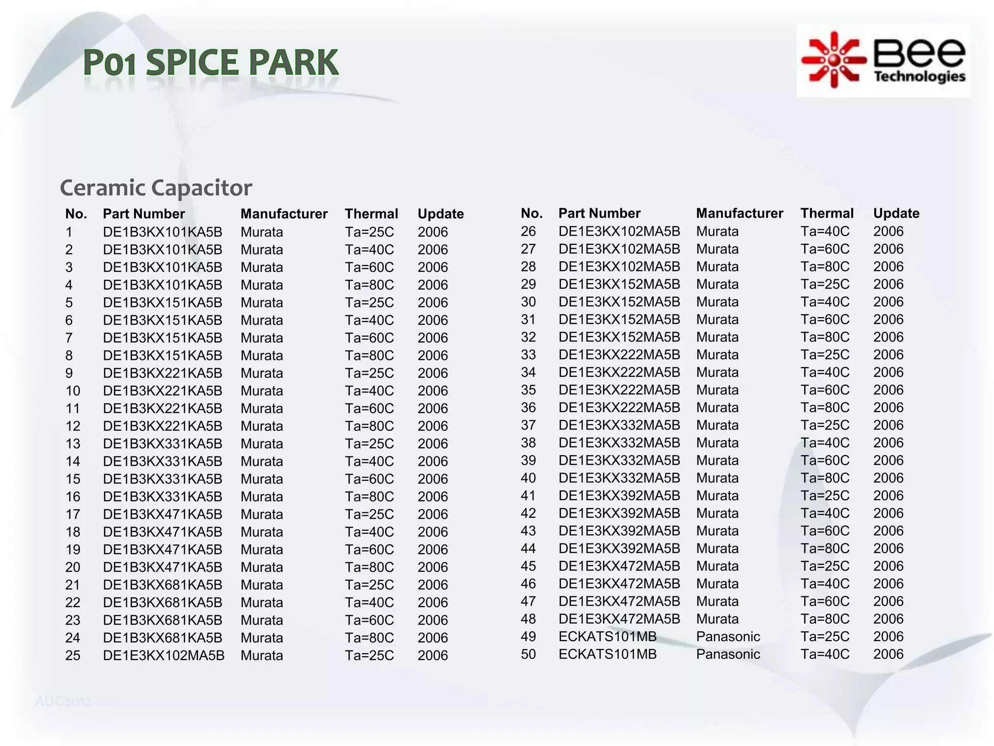 Ceramic Capacitor
   No.    Part Number      Manufacturer   Thermal   Update   No.   Part Number      Manufacturer   Thermal   Update
   1      DE1B3KX101KA5B   Murata         Ta=25C    2006     26    DE1E3KX102MA5B   Murata         Ta=40C    2006
   2      DE1B3KX101KA5B   Murata         Ta=40C    2006     27    DE1E3KX102MA5B   Murata         Ta=60C    2006
   3      DE1B3KX101KA5B   Murata         Ta=60C    2006     28    DE1E3KX102MA5B   Murata         Ta=80C    2006
   4      DE1B3KX101KA5B   Murata         Ta=80C    2006     29    DE1E3KX152MA5B   Murata         Ta=25C    2006
   5      DE1B3KX151KA5B   Murata         Ta=25C    2006     30    DE1E3KX152MA5B   Murata         Ta=40C    2006
   6      DE1B3KX151KA5B   Murata         Ta=40C    2006     31    DE1E3KX152MA5B   Murata         Ta=60C    2006
   7      DE1B3KX151KA5B   Murata         Ta=60C    2006     32    DE1E3KX152MA5B   Murata         Ta=80C    2006
   8      DE1B3KX151KA5B   Murata         Ta=80C    2006     33    DE1E3KX222MA5B   Murata         Ta=25C    2006
   9      DE1B3KX221KA5B   Murata         Ta=25C    2006     34    DE1E3KX222MA5B   Murata         Ta=40C    2006
   10     DE1B3KX221KA5B   Murata         Ta=40C    2006     35    DE1E3KX222MA5B   Murata         Ta=60C    2006
   11     DE1B3KX221KA5B   Murata         Ta=60C    2006     36    DE1E3KX222MA5B   Murata         Ta=80C    2006
   12     DE1B3KX221KA5B   Murata         Ta=80C    2006     37    DE1E3KX332MA5B   Murata         Ta=25C    2006
   13     DE1B3KX331KA5B   Murata         Ta=25C    2006     38    DE1E3KX332MA5B   Murata         Ta=40C    2006
   14     DE1B3KX331KA5B   Murata         Ta=40C    2006     39    DE1E3KX332MA5B   Murata         Ta=60C    2006
   15     DE1B3KX331KA5B   Murata         Ta=60C    2006     40    DE1E3KX332MA5B   Murata         Ta=80C    2006
   16     DE1B3KX331KA5B   Murata         Ta=80C    2006     41    DE1E3KX392MA5B   Murata         Ta=25C    2006
   17     DE1B3KX471KA5B   Murata         Ta=25C    2006     42    DE1E3KX392MA5B   Murata         Ta=40C    2006
   18     DE1B3KX471KA5B   Murata         Ta=40C    2006     43    DE1E3KX392MA5B   Murata         Ta=60C    2006
   19     DE1B3KX471KA5B   Murata         Ta=60C    2006     44    DE1E3KX392MA5B   Murata         Ta=80C    2006
   20     DE1B3KX471KA5B   Murata         Ta=80C    2006     45    DE1E3KX472MA5B   Murata         Ta=25C    2006
   21     DE1B3KX681KA5B   Murata         Ta=25C    2006     46    DE1E3KX472MA5B   Murata         Ta=40C    2006
   22     DE1B3KX681KA5B   Murata         Ta=40C    2006     47    DE1E3KX472MA5B   Murata         Ta=60C    2006
   23     DE1B3KX681KA5B   Murata         Ta=60C    2006     48    DE1E3KX472MA5B   Murata         Ta=80C    2006
   24     DE1B3KX681KA5B   Murata         Ta=80C    2006     49    ECKATS101MB      Panasonic      Ta=25C    2006
   25     DE1E3KX102MA5B   Murata         Ta=25C    2006     50    ECKATS101MB      Panasonic      Ta=40C    2006


AUG2012
 