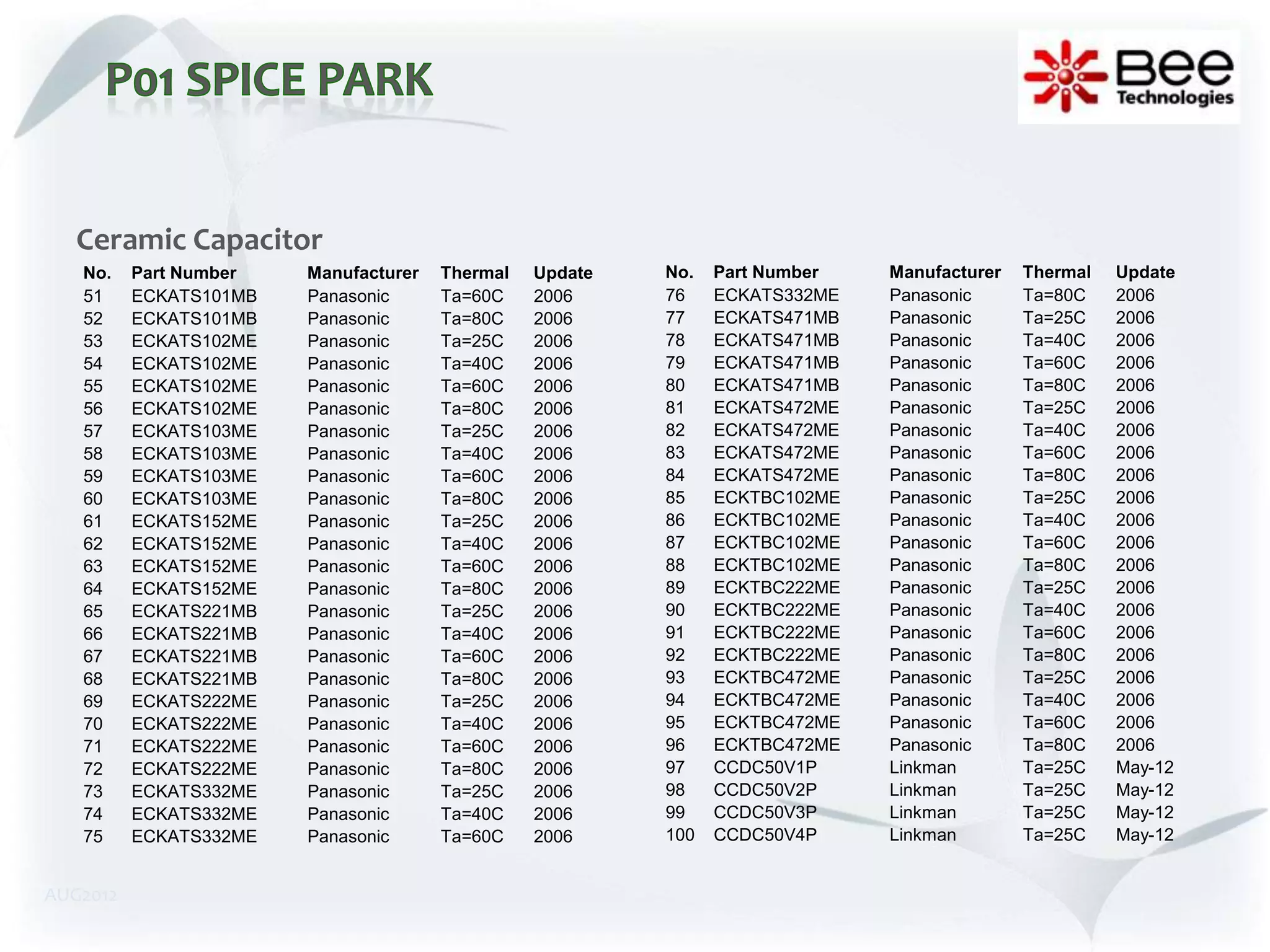 Ceramic Capacitor
   No.    Part Number   Manufacturer   Thermal   Update   No.   Part Number   Manufacturer   Thermal   Update
   51     ECKATS101MB   Panasonic      Ta=60C    2006     76    ECKATS332ME   Panasonic      Ta=80C    2006
   52     ECKATS101MB   Panasonic      Ta=80C    2006     77    ECKATS471MB   Panasonic      Ta=25C    2006
   53     ECKATS102ME   Panasonic      Ta=25C    2006     78    ECKATS471MB   Panasonic      Ta=40C    2006
   54     ECKATS102ME   Panasonic      Ta=40C    2006     79    ECKATS471MB   Panasonic      Ta=60C    2006
   55     ECKATS102ME   Panasonic      Ta=60C    2006     80    ECKATS471MB   Panasonic      Ta=80C    2006
   56     ECKATS102ME   Panasonic      Ta=80C    2006     81    ECKATS472ME   Panasonic      Ta=25C    2006
   57     ECKATS103ME   Panasonic      Ta=25C    2006     82    ECKATS472ME   Panasonic      Ta=40C    2006
   58     ECKATS103ME   Panasonic      Ta=40C    2006     83    ECKATS472ME   Panasonic      Ta=60C    2006
   59     ECKATS103ME   Panasonic      Ta=60C    2006     84    ECKATS472ME   Panasonic      Ta=80C    2006
   60     ECKATS103ME   Panasonic      Ta=80C    2006     85    ECKTBC102ME   Panasonic      Ta=25C    2006
   61     ECKATS152ME   Panasonic      Ta=25C    2006     86    ECKTBC102ME   Panasonic      Ta=40C    2006
   62     ECKATS152ME   Panasonic      Ta=40C    2006     87    ECKTBC102ME   Panasonic      Ta=60C    2006
   63     ECKATS152ME   Panasonic      Ta=60C    2006     88    ECKTBC102ME   Panasonic      Ta=80C    2006
   64     ECKATS152ME   Panasonic      Ta=80C    2006     89    ECKTBC222ME   Panasonic      Ta=25C    2006
   65     ECKATS221MB   Panasonic      Ta=25C    2006     90    ECKTBC222ME   Panasonic      Ta=40C    2006
   66     ECKATS221MB   Panasonic      Ta=40C    2006     91    ECKTBC222ME   Panasonic      Ta=60C    2006
   67     ECKATS221MB   Panasonic      Ta=60C    2006     92    ECKTBC222ME   Panasonic      Ta=80C    2006
   68     ECKATS221MB   Panasonic      Ta=80C    2006     93    ECKTBC472ME   Panasonic      Ta=25C    2006
   69     ECKATS222ME   Panasonic      Ta=25C    2006     94    ECKTBC472ME   Panasonic      Ta=40C    2006
   70     ECKATS222ME   Panasonic      Ta=40C    2006     95    ECKTBC472ME   Panasonic      Ta=60C    2006
   71     ECKATS222ME   Panasonic      Ta=60C    2006     96    ECKTBC472ME   Panasonic      Ta=80C    2006
   72     ECKATS222ME   Panasonic      Ta=80C    2006     97    CCDC50V1P     Linkman        Ta=25C    May-12
   73     ECKATS332ME   Panasonic      Ta=25C    2006     98    CCDC50V2P     Linkman        Ta=25C    May-12
   74     ECKATS332ME   Panasonic      Ta=40C    2006     99    CCDC50V3P     Linkman        Ta=25C    May-12
   75     ECKATS332ME   Panasonic      Ta=60C    2006     100   CCDC50V4P     Linkman        Ta=25C    May-12


AUG2012
 