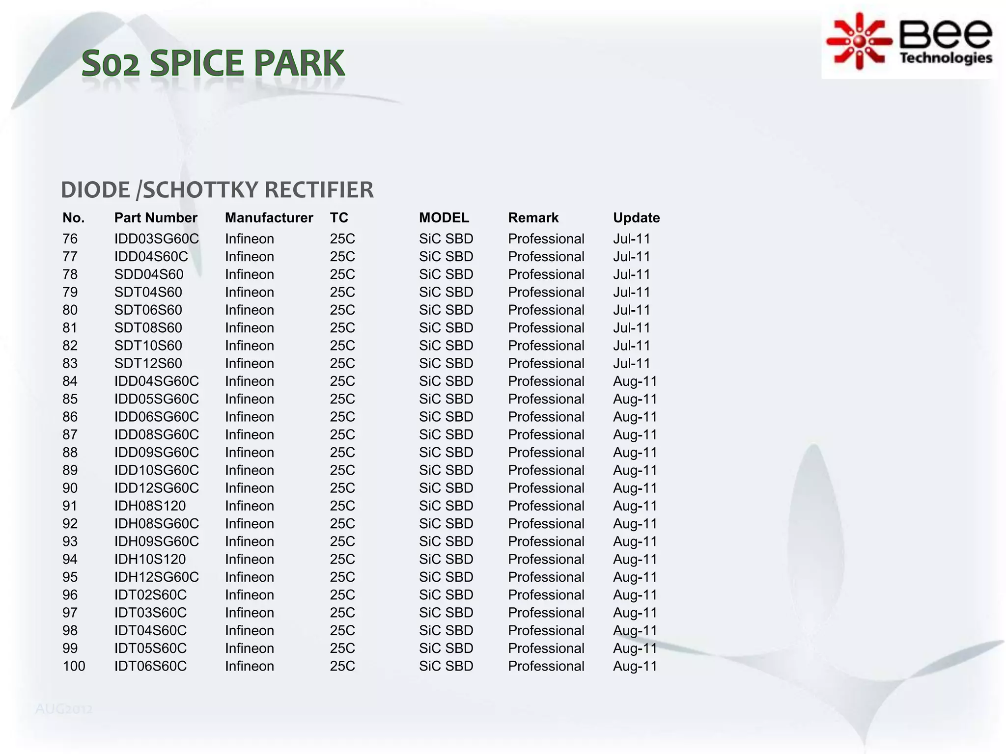 DIODE /SCHOTTKY RECTIFIER
   No.    Part Number   Manufacturer   TC    MODEL     Remark         Update
   76     IDD03SG60C    Infineon       25C   SiC SBD   Professional   Jul-11
   77     IDD04S60C     Infineon       25C   SiC SBD   Professional   Jul-11
   78     SDD04S60      Infineon       25C   SiC SBD   Professional   Jul-11
   79     SDT04S60      Infineon       25C   SiC SBD   Professional   Jul-11
   80     SDT06S60      Infineon       25C   SiC SBD   Professional   Jul-11
   81     SDT08S60      Infineon       25C   SiC SBD   Professional   Jul-11
   82     SDT10S60      Infineon       25C   SiC SBD   Professional   Jul-11
   83     SDT12S60      Infineon       25C   SiC SBD   Professional   Jul-11
   84     IDD04SG60C    Infineon       25C   SiC SBD   Professional   Aug-11
   85     IDD05SG60C    Infineon       25C   SiC SBD   Professional   Aug-11
   86     IDD06SG60C    Infineon       25C   SiC SBD   Professional   Aug-11
   87     IDD08SG60C    Infineon       25C   SiC SBD   Professional   Aug-11
   88     IDD09SG60C    Infineon       25C   SiC SBD   Professional   Aug-11
   89     IDD10SG60C    Infineon       25C   SiC SBD   Professional   Aug-11
   90     IDD12SG60C    Infineon       25C   SiC SBD   Professional   Aug-11
   91     IDH08S120     Infineon       25C   SiC SBD   Professional   Aug-11
   92     IDH08SG60C    Infineon       25C   SiC SBD   Professional   Aug-11
   93     IDH09SG60C    Infineon       25C   SiC SBD   Professional   Aug-11
   94     IDH10S120     Infineon       25C   SiC SBD   Professional   Aug-11
   95     IDH12SG60C    Infineon       25C   SiC SBD   Professional   Aug-11
   96     IDT02S60C     Infineon       25C   SiC SBD   Professional   Aug-11
   97     IDT03S60C     Infineon       25C   SiC SBD   Professional   Aug-11
   98     IDT04S60C     Infineon       25C   SiC SBD   Professional   Aug-11
   99     IDT05S60C     Infineon       25C   SiC SBD   Professional   Aug-11
   100    IDT06S60C     Infineon       25C   SiC SBD   Professional   Aug-11


AUG2012
 