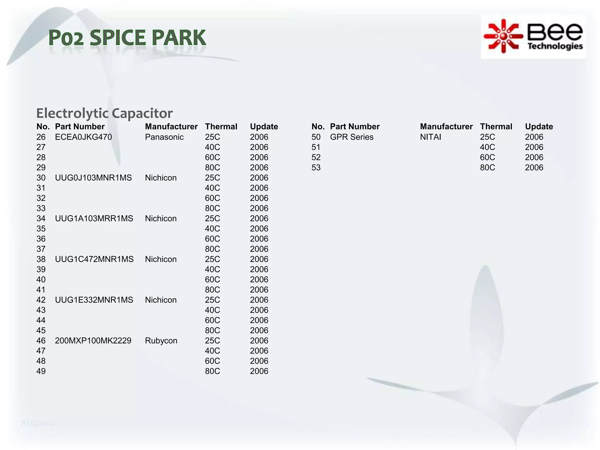 Electrolytic Capacitor
   No.   Part Number       Manufacturer Thermal   Update   No. Part Number   Manufacturer Thermal   Update
   26    ECEA0JKG470       Panasonic    25C       2006     50 GPR Series     NITAI        25C       2006
   27                                   40C       2006     51                             40C       2006
   28                                   60C       2006     52                             60C       2006
   29                                   80C       2006     53                             80C       2006
   30    UUG0J103MNR1MS    Nichicon     25C       2006
   31                                   40C       2006
   32                                   60C       2006
   33                                   80C       2006
   34    UUG1A103MRR1MS    Nichicon     25C       2006
   35                                   40C       2006
   36                                   60C       2006
   37                                   80C       2006
   38    UUG1C472MNR1MS    Nichicon     25C       2006
   39                                   40C       2006
   40                                   60C       2006
   41                                   80C       2006
   42    UUG1E332MNR1MS    Nichicon     25C       2006
   43                                   40C       2006
   44                                   60C       2006
   45                                   80C       2006
   46    200MXP100MK2229   Rubycon      25C       2006
   47                                   40C       2006
   48                                   60C       2006
   49                                   80C       2006




AUG2012
 