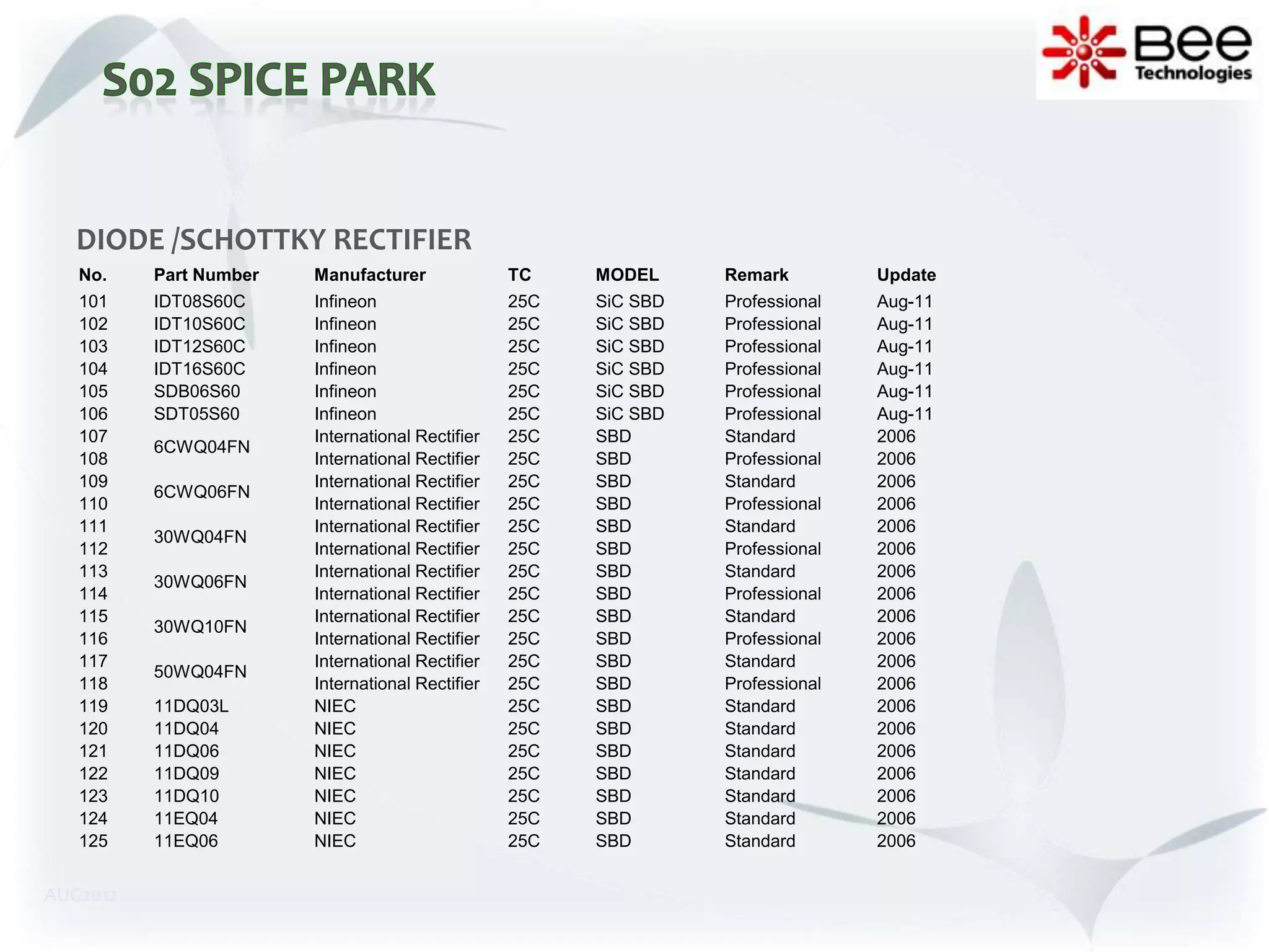 DIODE /SCHOTTKY RECTIFIER
   No.    Part Number   Manufacturer              TC    MODEL     Remark         Update
   101    IDT08S60C     Infineon                  25C   SiC SBD   Professional   Aug-11
   102    IDT10S60C     Infineon                  25C   SiC SBD   Professional   Aug-11
   103    IDT12S60C     Infineon                  25C   SiC SBD   Professional   Aug-11
   104    IDT16S60C     Infineon                  25C   SiC SBD   Professional   Aug-11
   105    SDB06S60      Infineon                  25C   SiC SBD   Professional   Aug-11
   106    SDT05S60      Infineon                  25C   SiC SBD   Professional   Aug-11
   107                  International Rectifier   25C   SBD       Standard       2006
          6CWQ04FN
   108                  International Rectifier   25C   SBD       Professional   2006
   109                  International Rectifier   25C   SBD       Standard       2006
          6CWQ06FN
   110                  International Rectifier   25C   SBD       Professional   2006
   111                  International Rectifier   25C   SBD       Standard       2006
          30WQ04FN
   112                  International Rectifier   25C   SBD       Professional   2006
   113                  International Rectifier   25C   SBD       Standard       2006
          30WQ06FN
   114                  International Rectifier   25C   SBD       Professional   2006
   115                  International Rectifier   25C   SBD       Standard       2006
          30WQ10FN
   116                  International Rectifier   25C   SBD       Professional   2006
   117                  International Rectifier   25C   SBD       Standard       2006
          50WQ04FN
   118                  International Rectifier   25C   SBD       Professional   2006
   119    11DQ03L       NIEC                      25C   SBD       Standard       2006
   120    11DQ04        NIEC                      25C   SBD       Standard       2006
   121    11DQ06        NIEC                      25C   SBD       Standard       2006
   122    11DQ09        NIEC                      25C   SBD       Standard       2006
   123    11DQ10        NIEC                      25C   SBD       Standard       2006
   124    11EQ04        NIEC                      25C   SBD       Standard       2006
   125    11EQ06        NIEC                      25C   SBD       Standard       2006


AUG2012
 