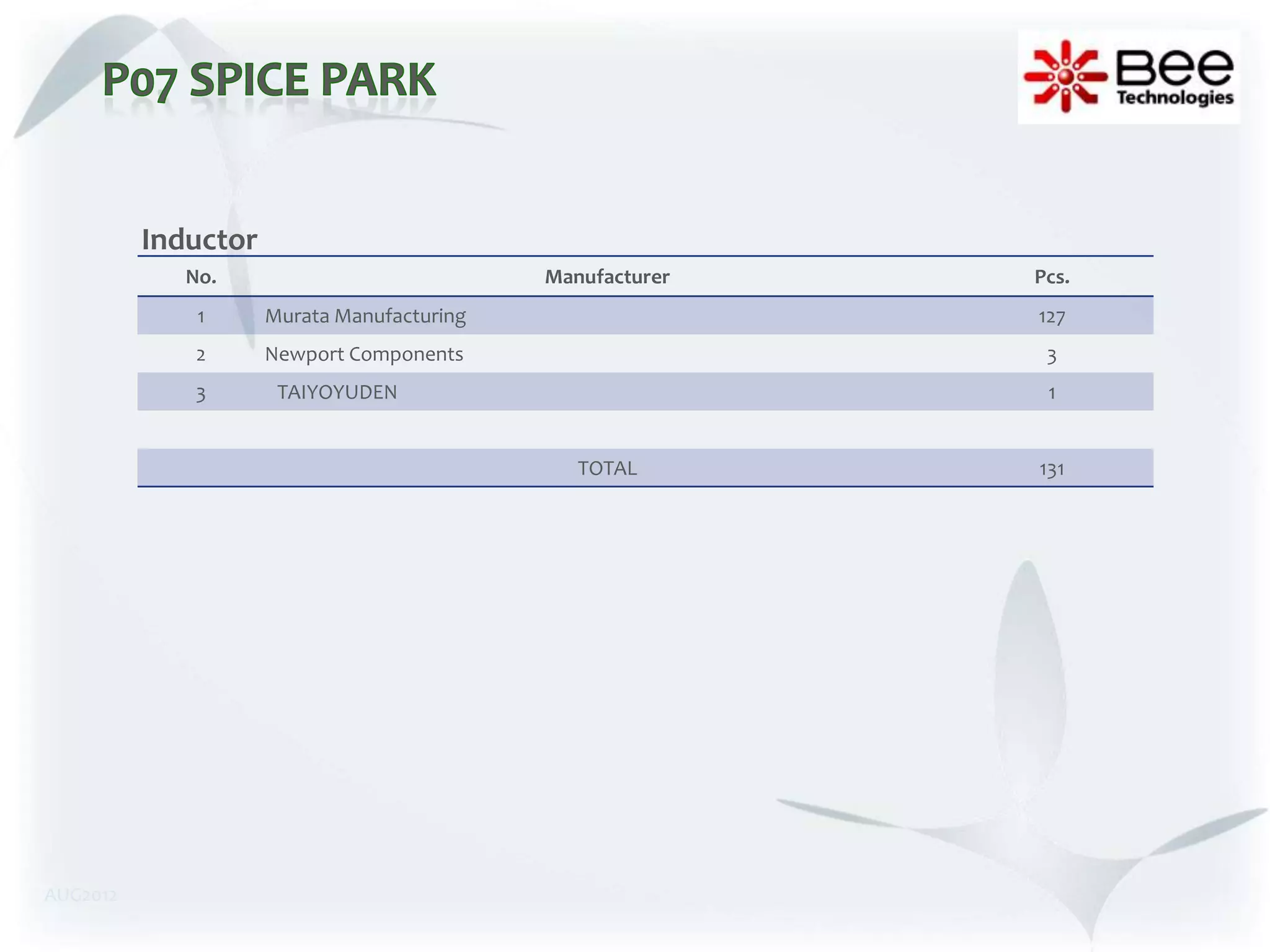 Inductor
             No.                            Manufacturer   Pcs.
              1      Murata Manufacturing                  127
              2      Newport Components                     3
             3        TAIYOYUDEN                            1


                                               TOTAL       131




AUG2012
 