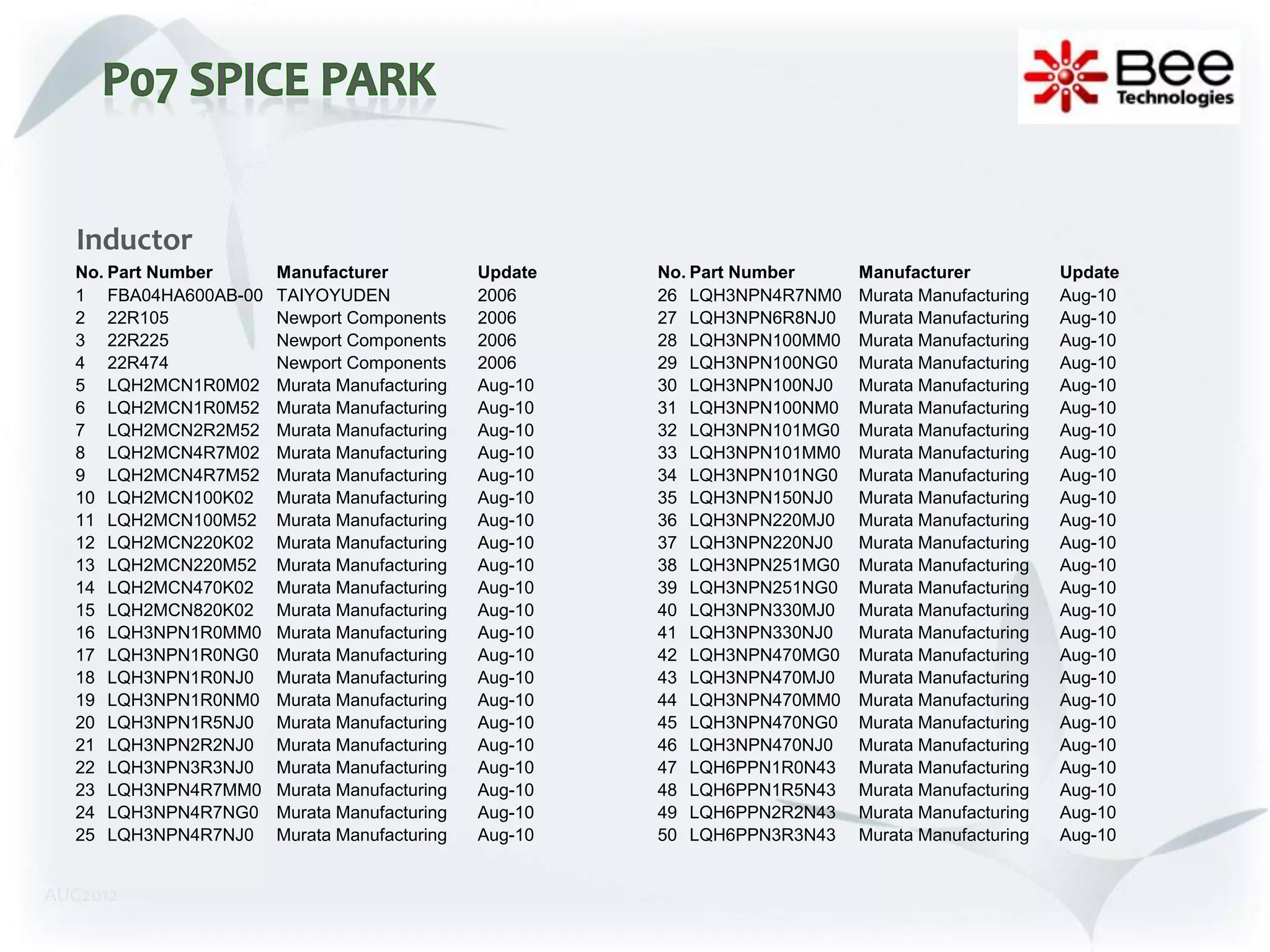 Inductor
  No. Part Number     Manufacturer           Update   No. Part Number    Manufacturer           Update
  1 FBA04HA600AB-00   TAIYOYUDEN             2006     26 LQH3NPN4R7NM0   Murata Manufacturing   Aug-10
  2 22R105            Newport Components     2006     27 LQH3NPN6R8NJ0   Murata Manufacturing   Aug-10
  3 22R225            Newport Components     2006     28 LQH3NPN100MM0   Murata Manufacturing   Aug-10
  4 22R474            Newport Components     2006     29 LQH3NPN100NG0   Murata Manufacturing   Aug-10
  5 LQH2MCN1R0M02     Murata Manufacturing   Aug-10   30 LQH3NPN100NJ0   Murata Manufacturing   Aug-10
  6 LQH2MCN1R0M52     Murata Manufacturing   Aug-10   31 LQH3NPN100NM0   Murata Manufacturing   Aug-10
  7 LQH2MCN2R2M52     Murata Manufacturing   Aug-10   32 LQH3NPN101MG0   Murata Manufacturing   Aug-10
  8 LQH2MCN4R7M02     Murata Manufacturing   Aug-10   33 LQH3NPN101MM0   Murata Manufacturing   Aug-10
  9 LQH2MCN4R7M52     Murata Manufacturing   Aug-10   34 LQH3NPN101NG0   Murata Manufacturing   Aug-10
  10 LQH2MCN100K02    Murata Manufacturing   Aug-10   35 LQH3NPN150NJ0   Murata Manufacturing   Aug-10
  11 LQH2MCN100M52    Murata Manufacturing   Aug-10   36 LQH3NPN220MJ0   Murata Manufacturing   Aug-10
  12 LQH2MCN220K02    Murata Manufacturing   Aug-10   37 LQH3NPN220NJ0   Murata Manufacturing   Aug-10
  13 LQH2MCN220M52    Murata Manufacturing   Aug-10   38 LQH3NPN251MG0   Murata Manufacturing   Aug-10
  14 LQH2MCN470K02    Murata Manufacturing   Aug-10   39 LQH3NPN251NG0   Murata Manufacturing   Aug-10
  15 LQH2MCN820K02    Murata Manufacturing   Aug-10   40 LQH3NPN330MJ0   Murata Manufacturing   Aug-10
  16 LQH3NPN1R0MM0    Murata Manufacturing   Aug-10   41 LQH3NPN330NJ0   Murata Manufacturing   Aug-10
  17 LQH3NPN1R0NG0    Murata Manufacturing   Aug-10   42 LQH3NPN470MG0   Murata Manufacturing   Aug-10
  18 LQH3NPN1R0NJ0    Murata Manufacturing   Aug-10   43 LQH3NPN470MJ0   Murata Manufacturing   Aug-10
  19 LQH3NPN1R0NM0    Murata Manufacturing   Aug-10   44 LQH3NPN470MM0   Murata Manufacturing   Aug-10
  20 LQH3NPN1R5NJ0    Murata Manufacturing   Aug-10   45 LQH3NPN470NG0   Murata Manufacturing   Aug-10
  21 LQH3NPN2R2NJ0    Murata Manufacturing   Aug-10   46 LQH3NPN470NJ0   Murata Manufacturing   Aug-10
  22 LQH3NPN3R3NJ0    Murata Manufacturing   Aug-10   47 LQH6PPN1R0N43   Murata Manufacturing   Aug-10
  23 LQH3NPN4R7MM0    Murata Manufacturing   Aug-10   48 LQH6PPN1R5N43   Murata Manufacturing   Aug-10
  24 LQH3NPN4R7NG0    Murata Manufacturing   Aug-10   49 LQH6PPN2R2N43   Murata Manufacturing   Aug-10
  25 LQH3NPN4R7NJ0    Murata Manufacturing   Aug-10   50 LQH6PPN3R3N43   Murata Manufacturing   Aug-10


AUG2012
 