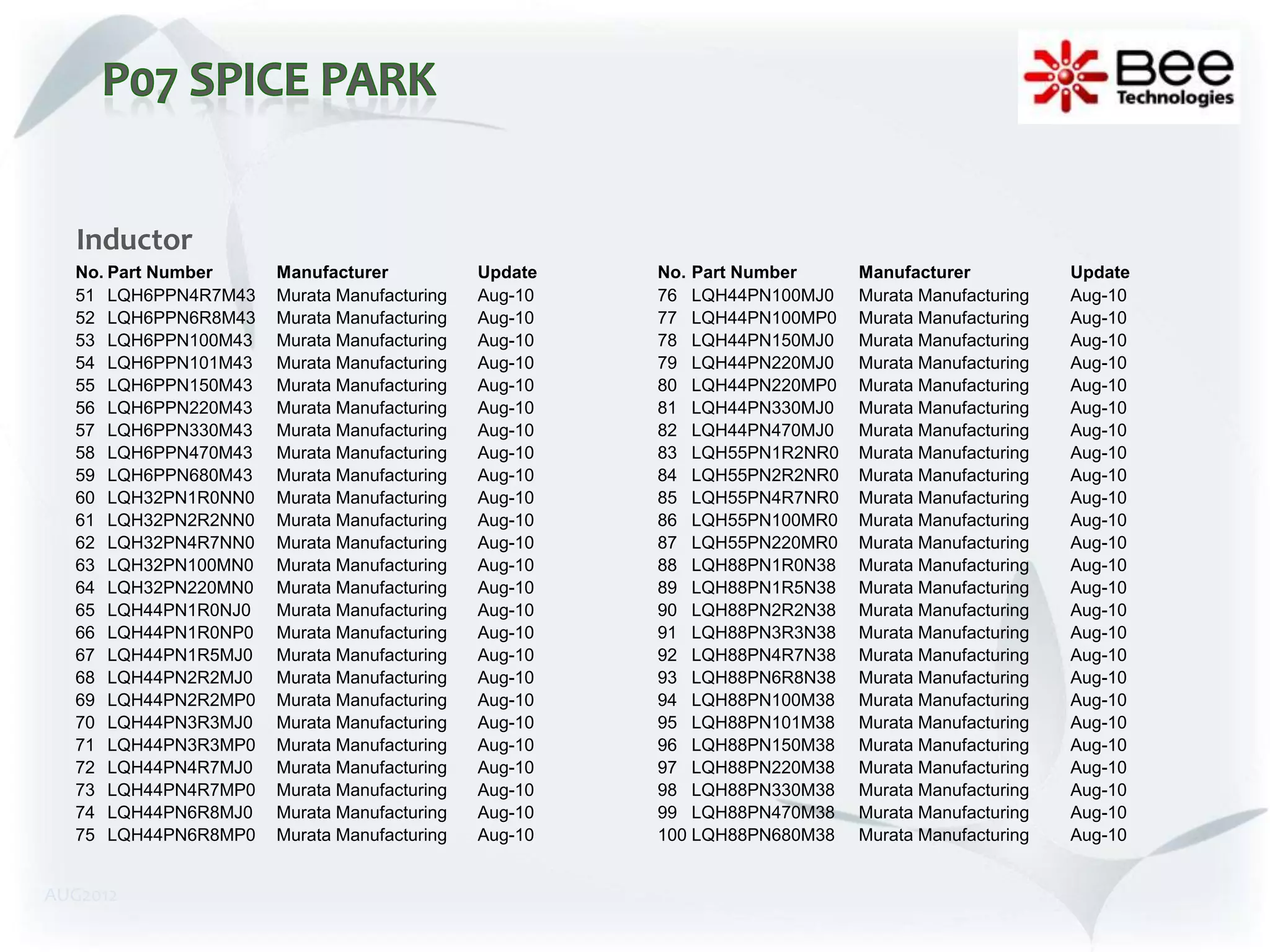 Inductor
  No. Part Number    Manufacturer           Update   No. Part Number     Manufacturer           Update
  51 LQH6PPN4R7M43   Murata Manufacturing   Aug-10   76 LQH44PN100MJ0    Murata Manufacturing   Aug-10
  52 LQH6PPN6R8M43   Murata Manufacturing   Aug-10   77 LQH44PN100MP0    Murata Manufacturing   Aug-10
  53 LQH6PPN100M43   Murata Manufacturing   Aug-10   78 LQH44PN150MJ0    Murata Manufacturing   Aug-10
  54 LQH6PPN101M43   Murata Manufacturing   Aug-10   79 LQH44PN220MJ0    Murata Manufacturing   Aug-10
  55 LQH6PPN150M43   Murata Manufacturing   Aug-10   80 LQH44PN220MP0    Murata Manufacturing   Aug-10
  56 LQH6PPN220M43   Murata Manufacturing   Aug-10   81 LQH44PN330MJ0    Murata Manufacturing   Aug-10
  57 LQH6PPN330M43   Murata Manufacturing   Aug-10   82 LQH44PN470MJ0    Murata Manufacturing   Aug-10
  58 LQH6PPN470M43   Murata Manufacturing   Aug-10   83 LQH55PN1R2NR0    Murata Manufacturing   Aug-10
  59 LQH6PPN680M43   Murata Manufacturing   Aug-10   84 LQH55PN2R2NR0    Murata Manufacturing   Aug-10
  60 LQH32PN1R0NN0   Murata Manufacturing   Aug-10   85 LQH55PN4R7NR0    Murata Manufacturing   Aug-10
  61 LQH32PN2R2NN0   Murata Manufacturing   Aug-10   86 LQH55PN100MR0    Murata Manufacturing   Aug-10
  62 LQH32PN4R7NN0   Murata Manufacturing   Aug-10   87 LQH55PN220MR0    Murata Manufacturing   Aug-10
  63 LQH32PN100MN0   Murata Manufacturing   Aug-10   88 LQH88PN1R0N38    Murata Manufacturing   Aug-10
  64 LQH32PN220MN0   Murata Manufacturing   Aug-10   89 LQH88PN1R5N38    Murata Manufacturing   Aug-10
  65 LQH44PN1R0NJ0   Murata Manufacturing   Aug-10   90 LQH88PN2R2N38    Murata Manufacturing   Aug-10
  66 LQH44PN1R0NP0   Murata Manufacturing   Aug-10   91 LQH88PN3R3N38    Murata Manufacturing   Aug-10
  67 LQH44PN1R5MJ0   Murata Manufacturing   Aug-10   92 LQH88PN4R7N38    Murata Manufacturing   Aug-10
  68 LQH44PN2R2MJ0   Murata Manufacturing   Aug-10   93 LQH88PN6R8N38    Murata Manufacturing   Aug-10
  69 LQH44PN2R2MP0   Murata Manufacturing   Aug-10   94 LQH88PN100M38    Murata Manufacturing   Aug-10
  70 LQH44PN3R3MJ0   Murata Manufacturing   Aug-10   95 LQH88PN101M38    Murata Manufacturing   Aug-10
  71 LQH44PN3R3MP0   Murata Manufacturing   Aug-10   96 LQH88PN150M38    Murata Manufacturing   Aug-10
  72 LQH44PN4R7MJ0   Murata Manufacturing   Aug-10   97 LQH88PN220M38    Murata Manufacturing   Aug-10
  73 LQH44PN4R7MP0   Murata Manufacturing   Aug-10   98 LQH88PN330M38    Murata Manufacturing   Aug-10
  74 LQH44PN6R8MJ0   Murata Manufacturing   Aug-10   99 LQH88PN470M38    Murata Manufacturing   Aug-10
  75 LQH44PN6R8MP0   Murata Manufacturing   Aug-10   100 LQH88PN680M38   Murata Manufacturing   Aug-10


AUG2012
 