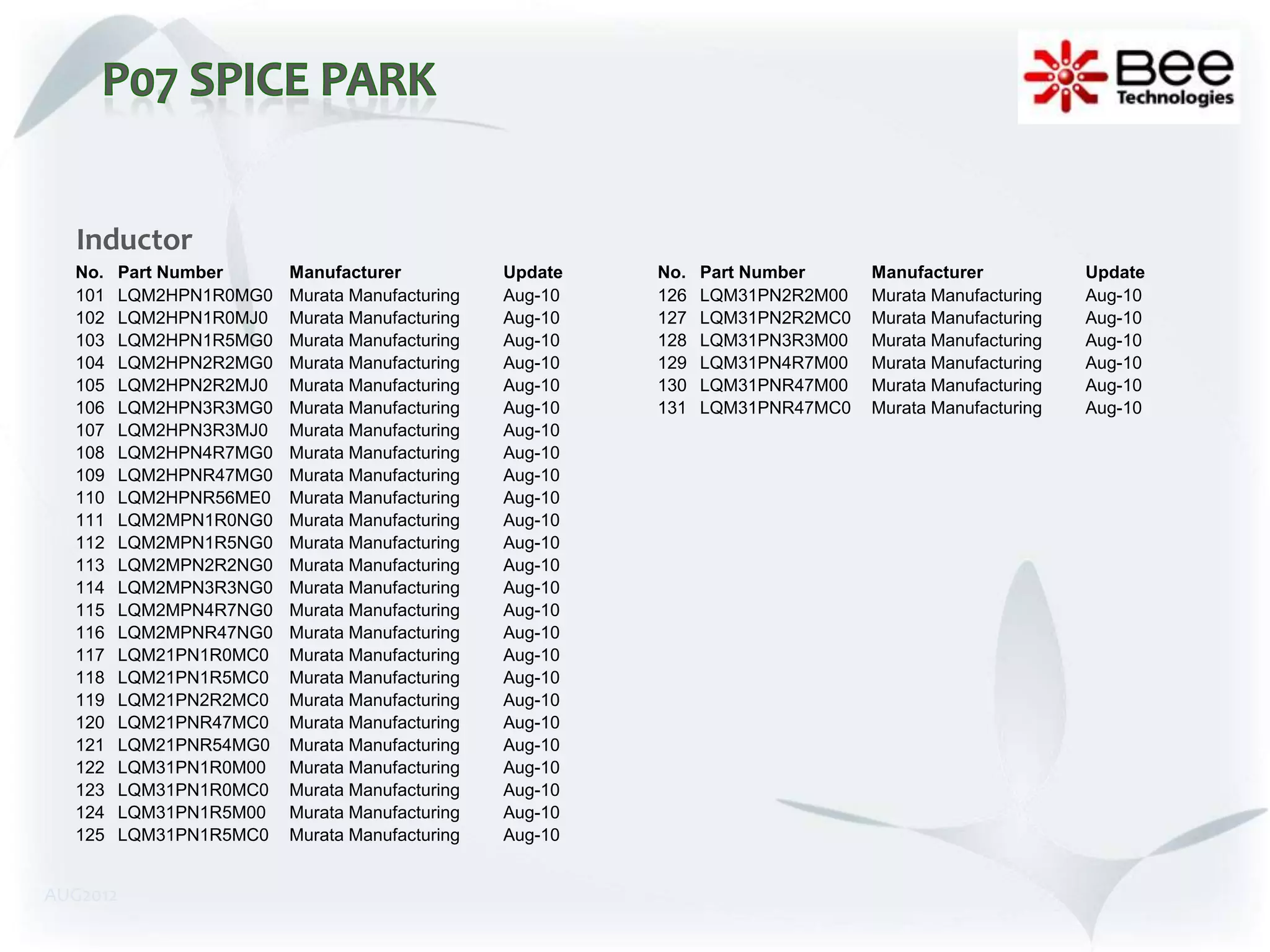 Inductor
  No.     Part Number     Manufacturer           Update   No.   Part Number     Manufacturer           Update
  101     LQM2HPN1R0MG0   Murata Manufacturing   Aug-10   126   LQM31PN2R2M00   Murata Manufacturing   Aug-10
  102     LQM2HPN1R0MJ0   Murata Manufacturing   Aug-10   127   LQM31PN2R2MC0   Murata Manufacturing   Aug-10
  103     LQM2HPN1R5MG0   Murata Manufacturing   Aug-10   128   LQM31PN3R3M00   Murata Manufacturing   Aug-10
  104     LQM2HPN2R2MG0   Murata Manufacturing   Aug-10   129   LQM31PN4R7M00   Murata Manufacturing   Aug-10
  105     LQM2HPN2R2MJ0   Murata Manufacturing   Aug-10   130   LQM31PNR47M00   Murata Manufacturing   Aug-10
  106     LQM2HPN3R3MG0   Murata Manufacturing   Aug-10   131   LQM31PNR47MC0   Murata Manufacturing   Aug-10
  107     LQM2HPN3R3MJ0   Murata Manufacturing   Aug-10
  108     LQM2HPN4R7MG0   Murata Manufacturing   Aug-10
  109     LQM2HPNR47MG0   Murata Manufacturing   Aug-10
  110     LQM2HPNR56ME0   Murata Manufacturing   Aug-10
  111     LQM2MPN1R0NG0   Murata Manufacturing   Aug-10
  112     LQM2MPN1R5NG0   Murata Manufacturing   Aug-10
  113     LQM2MPN2R2NG0   Murata Manufacturing   Aug-10
  114     LQM2MPN3R3NG0   Murata Manufacturing   Aug-10
  115     LQM2MPN4R7NG0   Murata Manufacturing   Aug-10
  116     LQM2MPNR47NG0   Murata Manufacturing   Aug-10
  117     LQM21PN1R0MC0   Murata Manufacturing   Aug-10
  118     LQM21PN1R5MC0   Murata Manufacturing   Aug-10
  119     LQM21PN2R2MC0   Murata Manufacturing   Aug-10
  120     LQM21PNR47MC0   Murata Manufacturing   Aug-10
  121     LQM21PNR54MG0   Murata Manufacturing   Aug-10
  122     LQM31PN1R0M00   Murata Manufacturing   Aug-10
  123     LQM31PN1R0MC0   Murata Manufacturing   Aug-10
  124     LQM31PN1R5M00   Murata Manufacturing   Aug-10
  125     LQM31PN1R5MC0   Murata Manufacturing   Aug-10


AUG2012
 