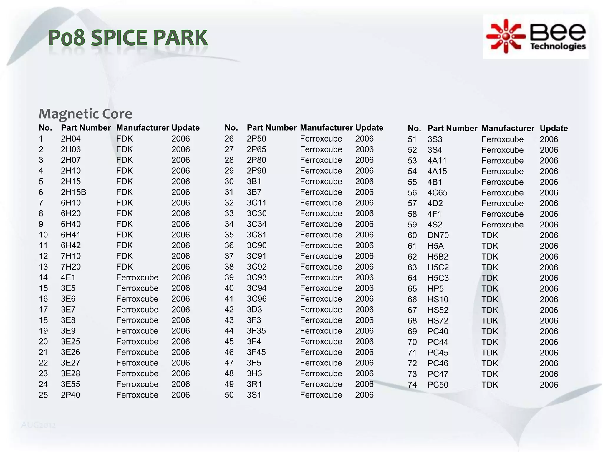 Magnetic Core
   No.    Part Number   Manufacturer Update   No.   Part Number   Manufacturer Update   No.   Part Number   Manufacturer   Update
   1      2H04          FDK          2006     26    2P50          Ferroxcube   2006     51    3S3           Ferroxcube     2006
   2      2H06          FDK          2006     27    2P65          Ferroxcube   2006     52    3S4           Ferroxcube     2006
   3      2H07          FDK          2006     28    2P80          Ferroxcube   2006     53    4A11          Ferroxcube     2006
   4      2H10          FDK          2006     29    2P90          Ferroxcube   2006     54    4A15          Ferroxcube     2006
   5      2H15          FDK          2006     30    3B1           Ferroxcube   2006     55    4B1           Ferroxcube     2006
   6      2H15B         FDK          2006     31    3B7           Ferroxcube   2006     56    4C65          Ferroxcube     2006
   7      6H10          FDK          2006     32    3C11          Ferroxcube   2006     57    4D2           Ferroxcube     2006
   8      6H20          FDK          2006     33    3C30          Ferroxcube   2006     58    4F1           Ferroxcube     2006
   9      6H40          FDK          2006     34    3C34          Ferroxcube   2006     59    4S2           Ferroxcube     2006
   10     6H41          FDK          2006     35    3C81          Ferroxcube   2006     60    DN70          TDK            2006
   11     6H42          FDK          2006     36    3C90          Ferroxcube   2006     61    H5A           TDK            2006
   12     7H10          FDK          2006     37    3C91          Ferroxcube   2006     62    H5B2          TDK            2006
   13     7H20          FDK          2006     38    3C92          Ferroxcube   2006     63    H5C2          TDK            2006
   14     4E1           Ferroxcube   2006     39    3C93          Ferroxcube   2006     64    H5C3          TDK            2006
   15     3E5           Ferroxcube   2006     40    3C94          Ferroxcube   2006     65    HP5           TDK            2006
   16     3E6           Ferroxcube   2006     41    3C96          Ferroxcube   2006     66    HS10          TDK            2006
   17     3E7           Ferroxcube   2006     42    3D3           Ferroxcube   2006     67    HS52          TDK            2006
   18     3E8           Ferroxcube   2006     43    3F3           Ferroxcube   2006     68    HS72          TDK            2006
   19     3E9           Ferroxcube   2006     44    3F35          Ferroxcube   2006     69    PC40          TDK            2006
   20     3E25          Ferroxcube   2006     45    3F4           Ferroxcube   2006     70    PC44          TDK            2006
   21     3E26          Ferroxcube   2006     46    3F45          Ferroxcube   2006     71    PC45          TDK            2006
   22     3E27          Ferroxcube   2006     47    3F5           Ferroxcube   2006     72    PC46          TDK            2006
   23     3E28          Ferroxcube   2006     48    3H3           Ferroxcube   2006     73    PC47          TDK            2006
   24     3E55          Ferroxcube   2006     49    3R1           Ferroxcube   2006     74    PC50          TDK            2006
   25     2P40          Ferroxcube   2006     50    3S1           Ferroxcube   2006


AUG2012
 