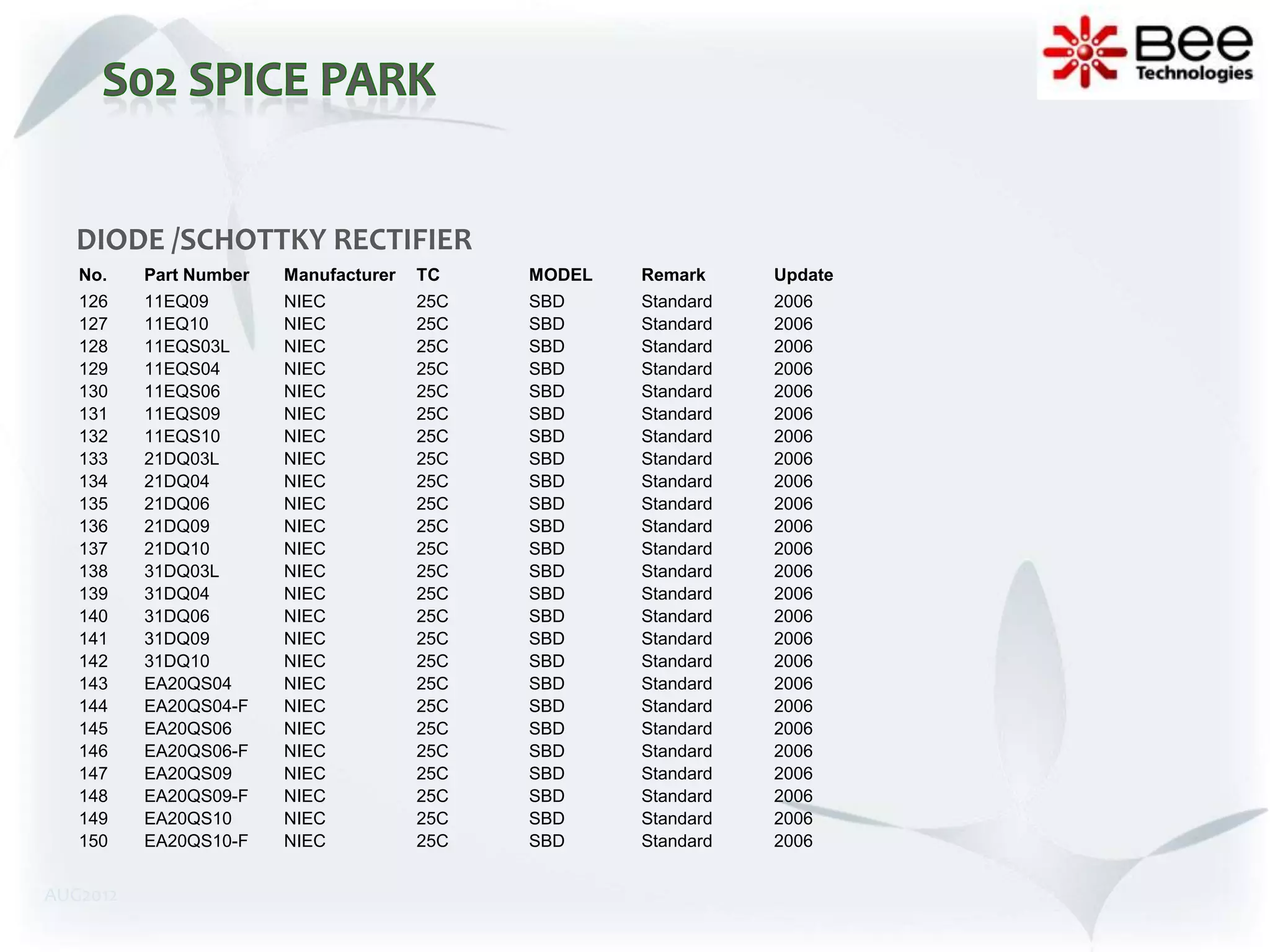 DIODE /SCHOTTKY RECTIFIER
   No.    Part Number   Manufacturer   TC    MODEL   Remark     Update
   126    11EQ09        NIEC           25C   SBD     Standard   2006
   127    11EQ10        NIEC           25C   SBD     Standard   2006
   128    11EQS03L      NIEC           25C   SBD     Standard   2006
   129    11EQS04       NIEC           25C   SBD     Standard   2006
   130    11EQS06       NIEC           25C   SBD     Standard   2006
   131    11EQS09       NIEC           25C   SBD     Standard   2006
   132    11EQS10       NIEC           25C   SBD     Standard   2006
   133    21DQ03L       NIEC           25C   SBD     Standard   2006
   134    21DQ04        NIEC           25C   SBD     Standard   2006
   135    21DQ06        NIEC           25C   SBD     Standard   2006
   136    21DQ09        NIEC           25C   SBD     Standard   2006
   137    21DQ10        NIEC           25C   SBD     Standard   2006
   138    31DQ03L       NIEC           25C   SBD     Standard   2006
   139    31DQ04        NIEC           25C   SBD     Standard   2006
   140    31DQ06        NIEC           25C   SBD     Standard   2006
   141    31DQ09        NIEC           25C   SBD     Standard   2006
   142    31DQ10        NIEC           25C   SBD     Standard   2006
   143    EA20QS04      NIEC           25C   SBD     Standard   2006
   144    EA20QS04-F    NIEC           25C   SBD     Standard   2006
   145    EA20QS06      NIEC           25C   SBD     Standard   2006
   146    EA20QS06-F    NIEC           25C   SBD     Standard   2006
   147    EA20QS09      NIEC           25C   SBD     Standard   2006
   148    EA20QS09-F    NIEC           25C   SBD     Standard   2006
   149    EA20QS10      NIEC           25C   SBD     Standard   2006
   150    EA20QS10-F    NIEC           25C   SBD     Standard   2006


AUG2012
 