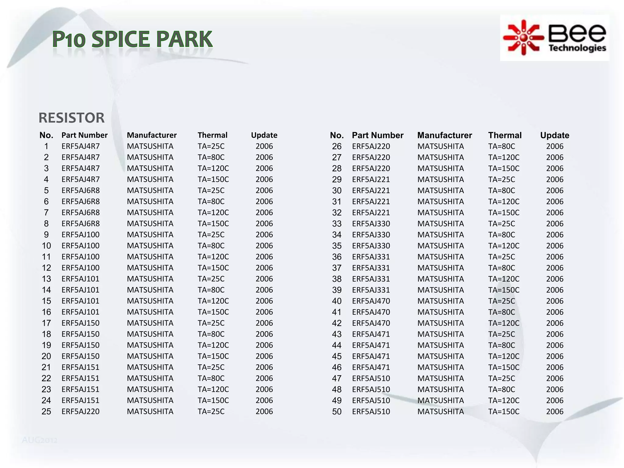 RESISTOR
   No.    Part Number   Manufacturer   Thermal   Update   No.   Part Number   Manufacturer   Thermal   Update
    1     ERF5AJ4R7     MATSUSHITA     TA=25C     2006    26    ERF5AJ220     MATSUSHITA     TA=80C     2006
    2     ERF5AJ4R7     MATSUSHITA     TA=80C     2006    27    ERF5AJ220     MATSUSHITA     TA=120C    2006
    3     ERF5AJ4R7     MATSUSHITA     TA=120C    2006    28    ERF5AJ220     MATSUSHITA     TA=150C    2006
    4     ERF5AJ4R7     MATSUSHITA     TA=150C    2006    29    ERF5AJ221     MATSUSHITA     TA=25C     2006
    5     ERF5AJ6R8     MATSUSHITA     TA=25C     2006    30    ERF5AJ221     MATSUSHITA     TA=80C     2006
    6     ERF5AJ6R8     MATSUSHITA     TA=80C     2006    31    ERF5AJ221     MATSUSHITA     TA=120C    2006
    7     ERF5AJ6R8     MATSUSHITA     TA=120C    2006    32    ERF5AJ221     MATSUSHITA     TA=150C    2006
    8     ERF5AJ6R8     MATSUSHITA     TA=150C    2006    33    ERF5AJ330     MATSUSHITA     TA=25C     2006
    9     ERF5AJ100     MATSUSHITA     TA=25C     2006    34    ERF5AJ330     MATSUSHITA     TA=80C     2006
   10     ERF5AJ100     MATSUSHITA     TA=80C     2006    35    ERF5AJ330     MATSUSHITA     TA=120C    2006
   11     ERF5AJ100     MATSUSHITA     TA=120C    2006    36    ERF5AJ331     MATSUSHITA     TA=25C     2006
   12     ERF5AJ100     MATSUSHITA     TA=150C    2006    37    ERF5AJ331     MATSUSHITA     TA=80C     2006
   13     ERF5AJ101     MATSUSHITA     TA=25C     2006    38    ERF5AJ331     MATSUSHITA     TA=120C    2006
   14     ERF5AJ101     MATSUSHITA     TA=80C     2006    39    ERF5AJ331     MATSUSHITA     TA=150C    2006
   15     ERF5AJ101     MATSUSHITA     TA=120C    2006    40    ERF5AJ470     MATSUSHITA     TA=25C     2006
   16     ERF5AJ101     MATSUSHITA     TA=150C    2006    41    ERF5AJ470     MATSUSHITA     TA=80C     2006
   17     ERF5AJ150     MATSUSHITA     TA=25C     2006    42    ERF5AJ470     MATSUSHITA     TA=120C    2006
   18     ERF5AJ150     MATSUSHITA     TA=80C     2006    43    ERF5AJ471     MATSUSHITA     TA=25C     2006
   19     ERF5AJ150     MATSUSHITA     TA=120C    2006    44    ERF5AJ471     MATSUSHITA     TA=80C     2006
   20     ERF5AJ150     MATSUSHITA     TA=150C    2006    45    ERF5AJ471     MATSUSHITA     TA=120C    2006
   21     ERF5AJ151     MATSUSHITA     TA=25C     2006    46    ERF5AJ471     MATSUSHITA     TA=150C    2006
   22     ERF5AJ151     MATSUSHITA     TA=80C     2006    47    ERF5AJ510     MATSUSHITA     TA=25C     2006
   23     ERF5AJ151     MATSUSHITA     TA=120C    2006    48    ERF5AJ510     MATSUSHITA     TA=80C     2006
   24     ERF5AJ151     MATSUSHITA     TA=150C    2006    49    ERF5AJ510     MATSUSHITA     TA=120C    2006
   25     ERF5AJ220     MATSUSHITA     TA=25C     2006    50    ERF5AJ510     MATSUSHITA     TA=150C    2006


AUG2012
 